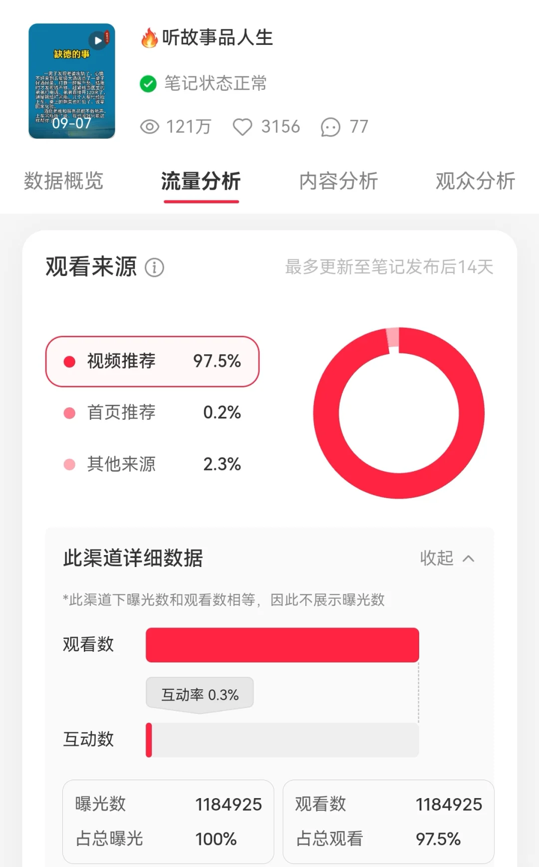 ?爆款复盘｜一条视频狂揽121万观看量