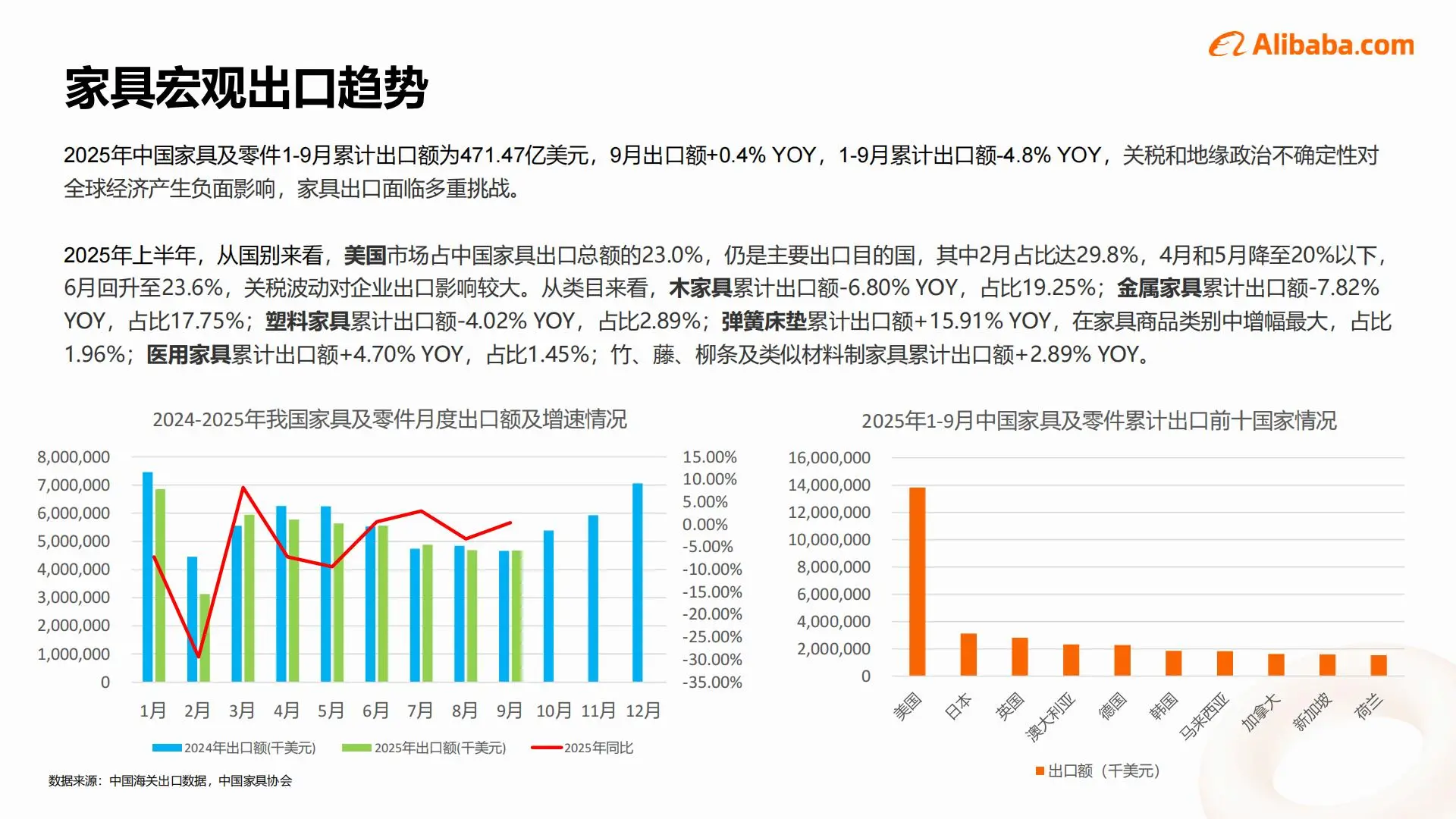 2025家具行业出海趋势|这些品类正在爆火