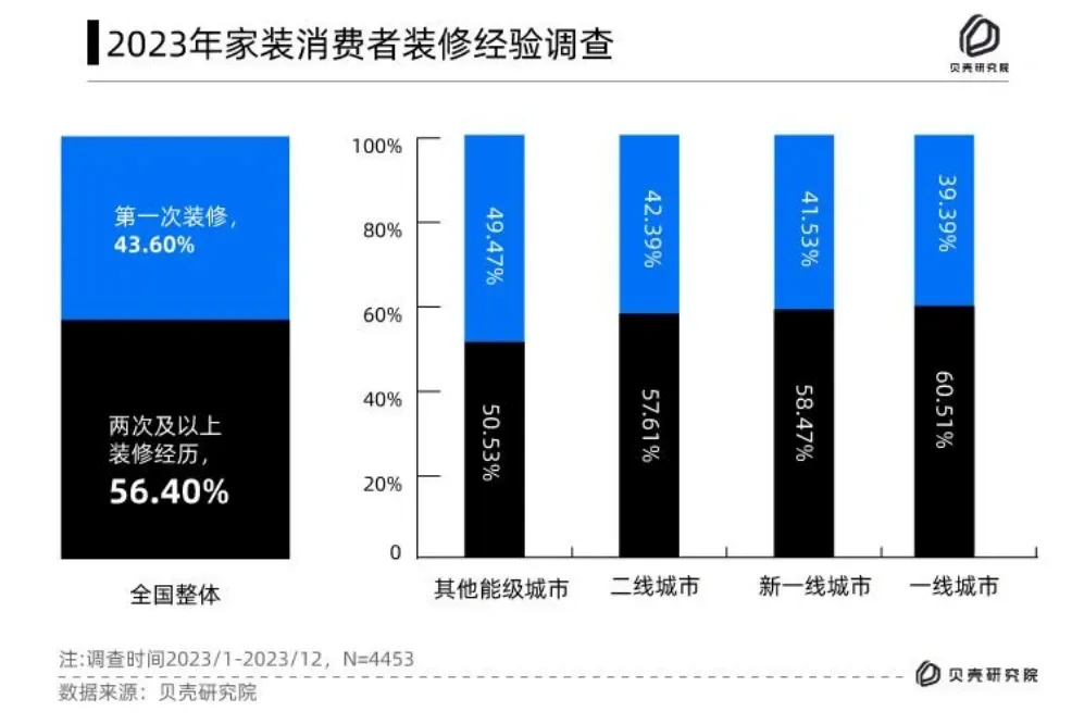 家居家装存量消费时代正在到来