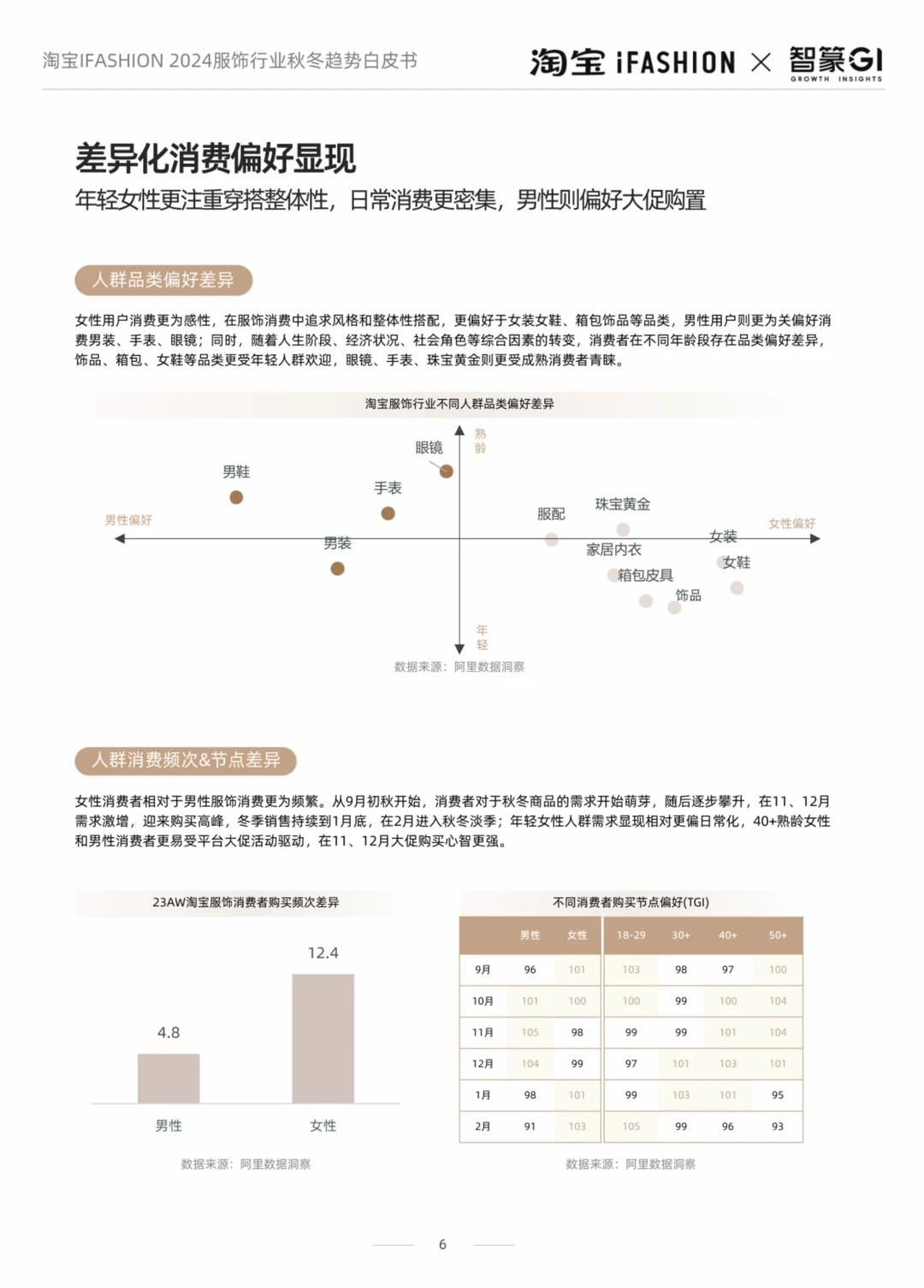 2024淘宝iFASHION服饰行业秋冬趋势