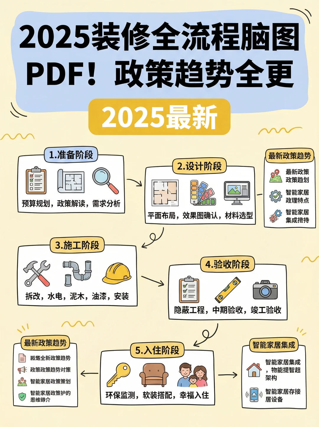 2025装修全流程脑图PDF!政策趋势全