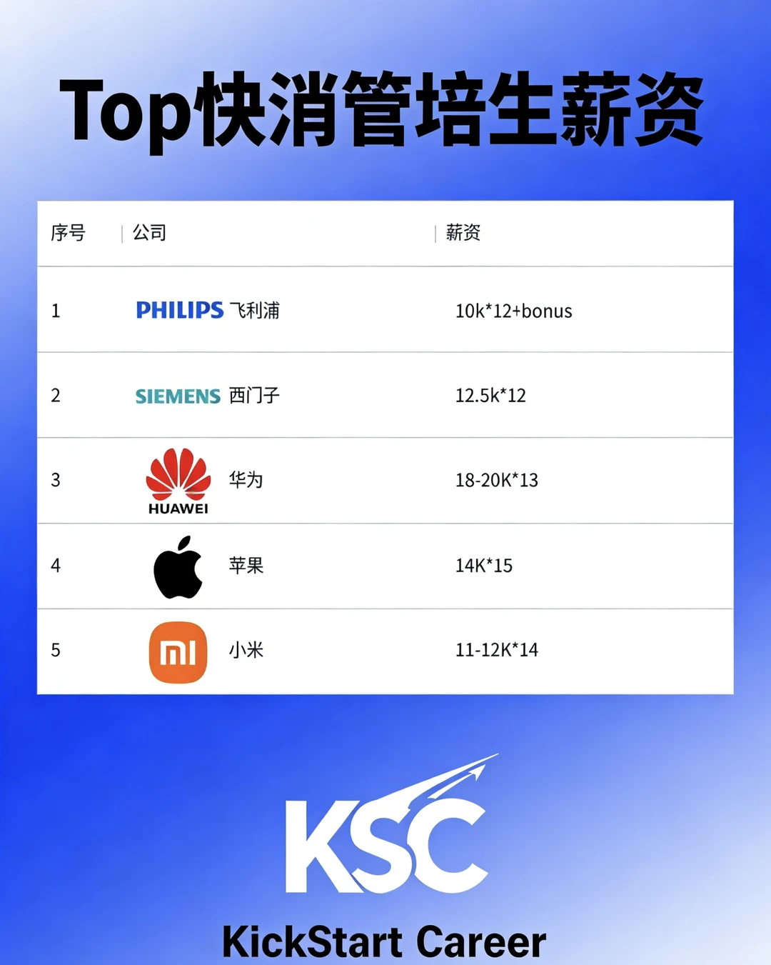 ? 揭秘!各行业头部公司管培生薪资大公开