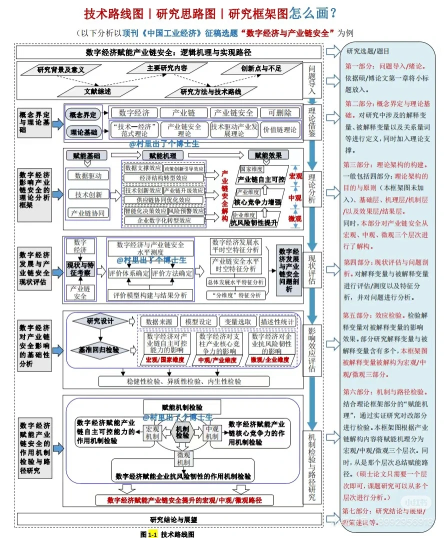 收藏这份技术路线图｜思路图｜框架图模板