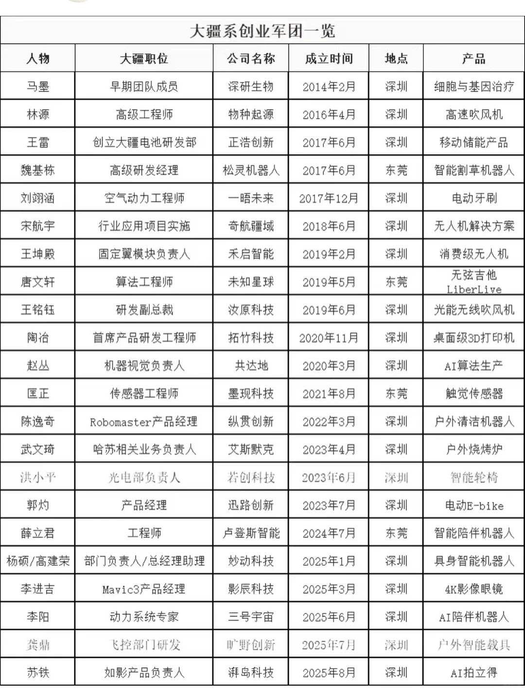 大疆系创业者:技术基因主导,硬科技扎堆