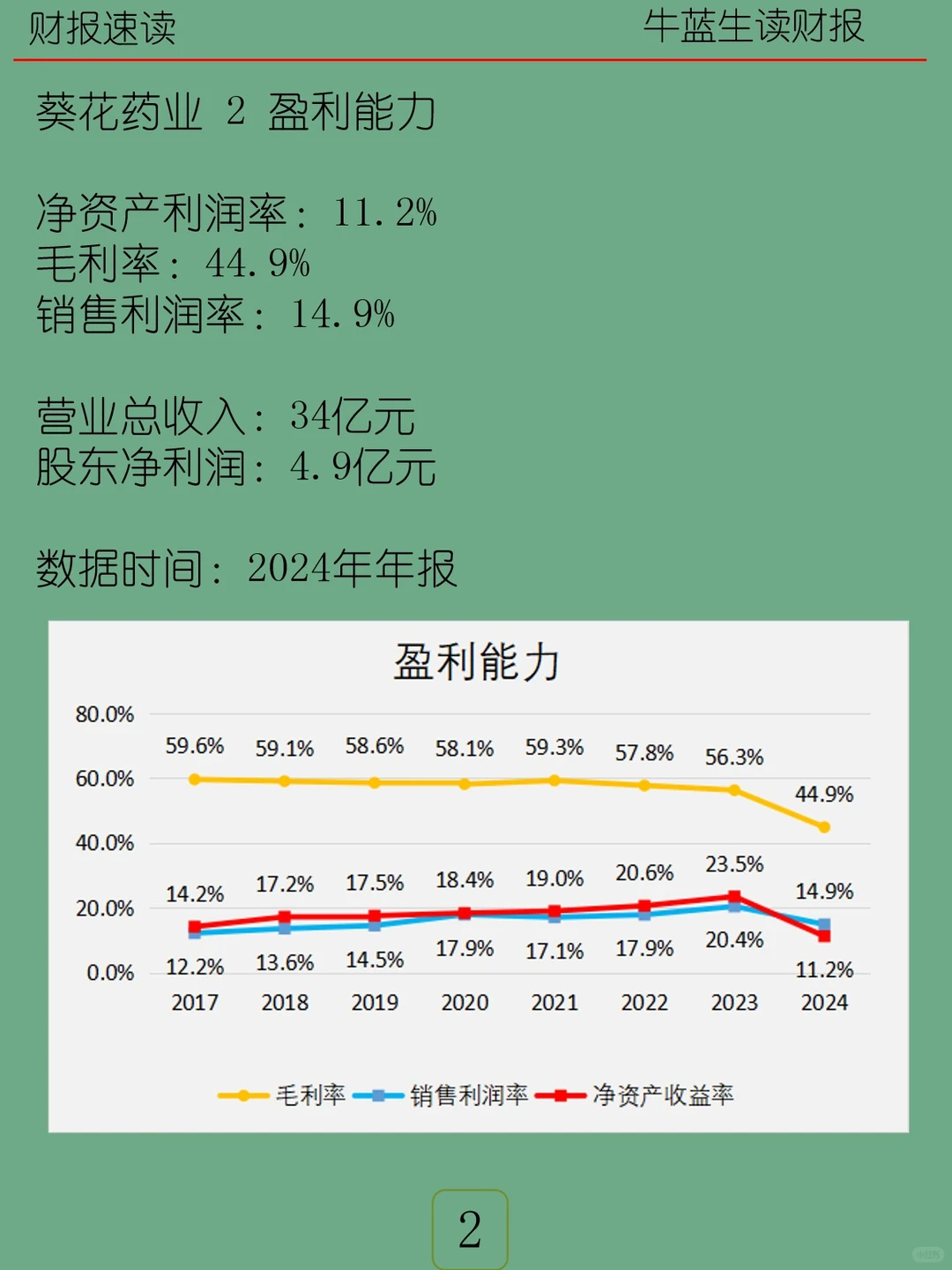 2024年报 | 152 葵花药业