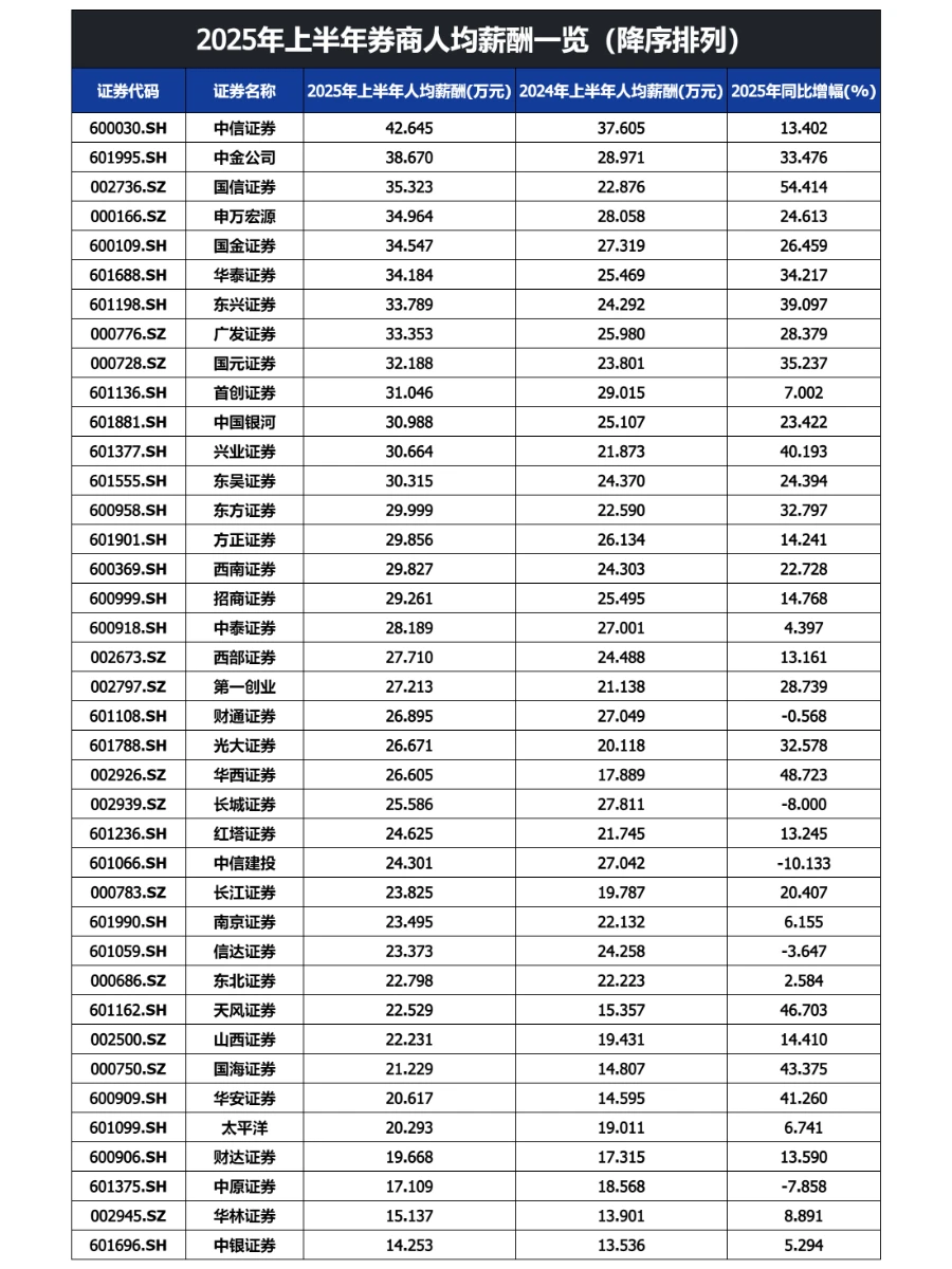 人均40万+，数据告诉你“金饭碗”依然硬！