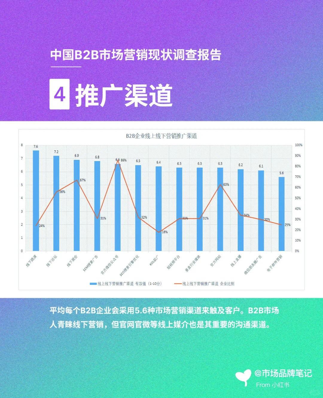 中国B2B市场营销现状调查报告
