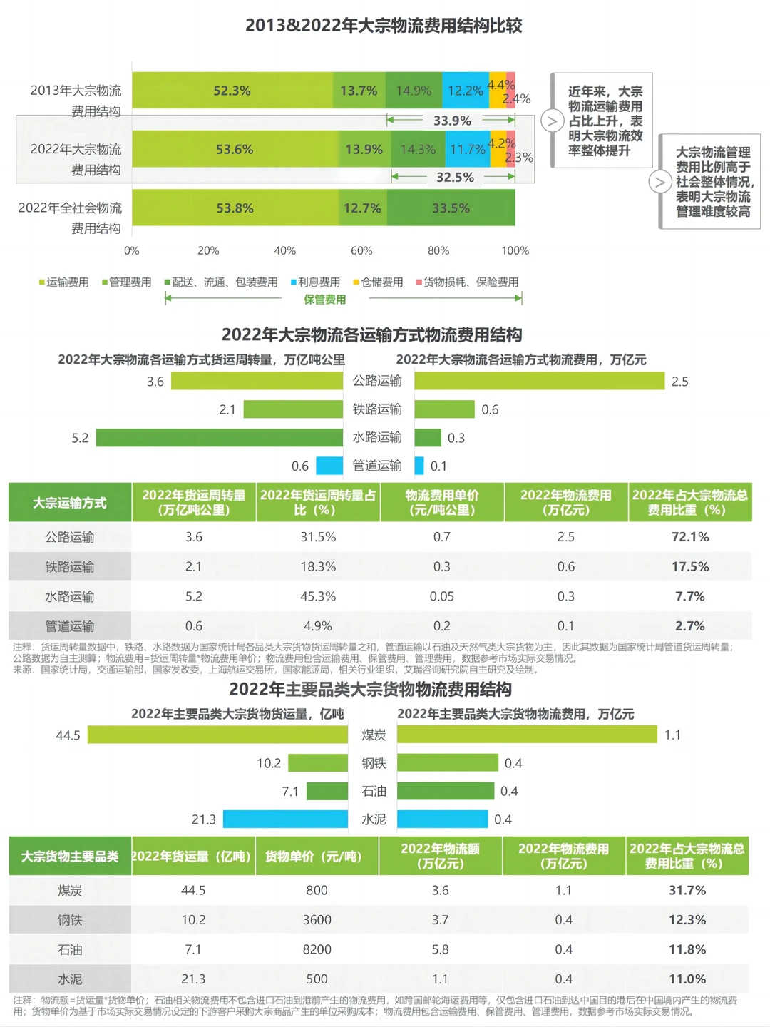 每日分享行业报告:中国大宗物流行业趋势