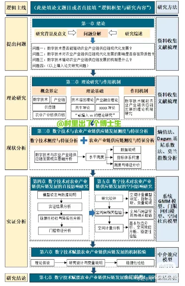 收藏这份技术路线图｜思路图｜框架图模板