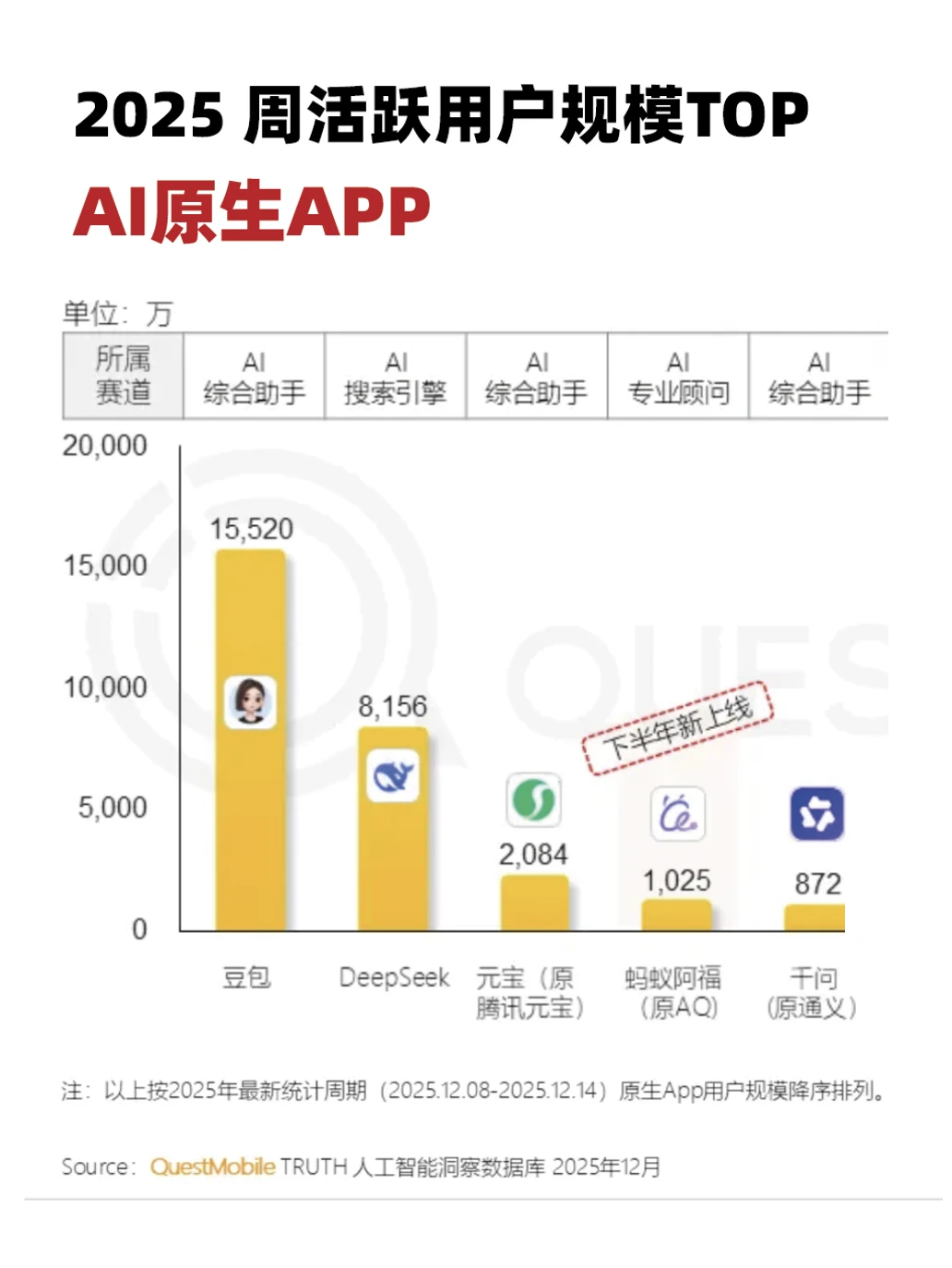 看懂12月AI应用榜：大厂下一战从通用到垂直