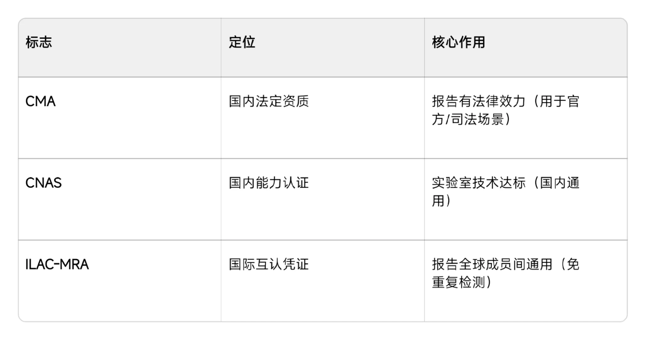 30秒看懂检测报告上的CNAS、CMA、ILAC-MRA