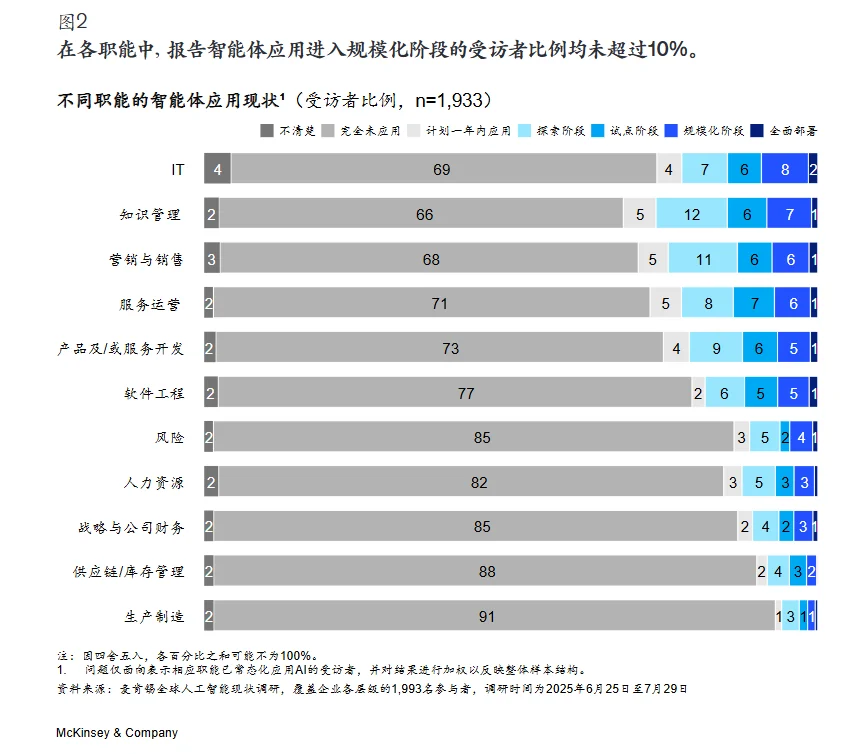 行业报告?|2025麦肯锡AI应用现状调研