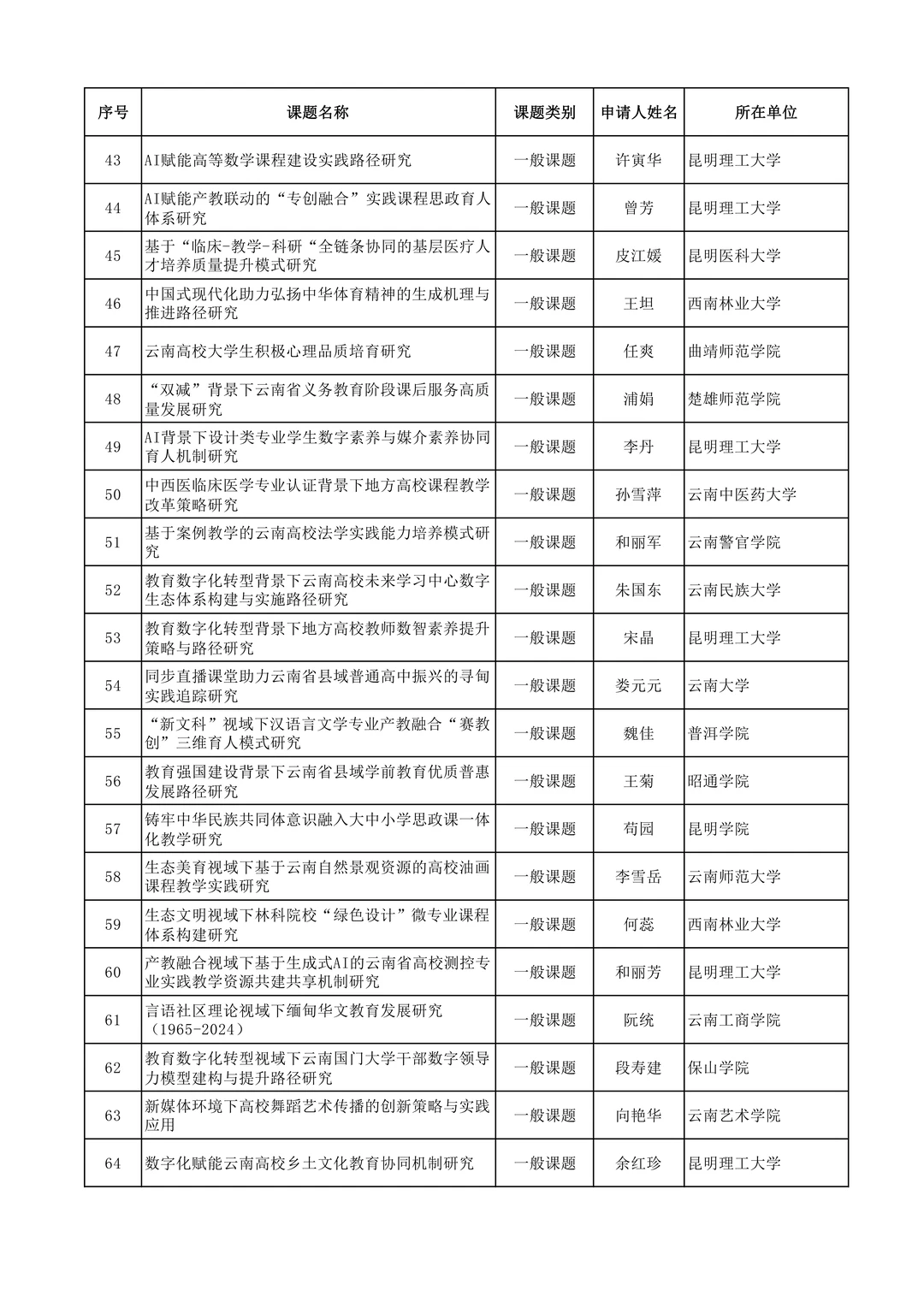 2025年度云南省教育科学规划课题拟立项名单