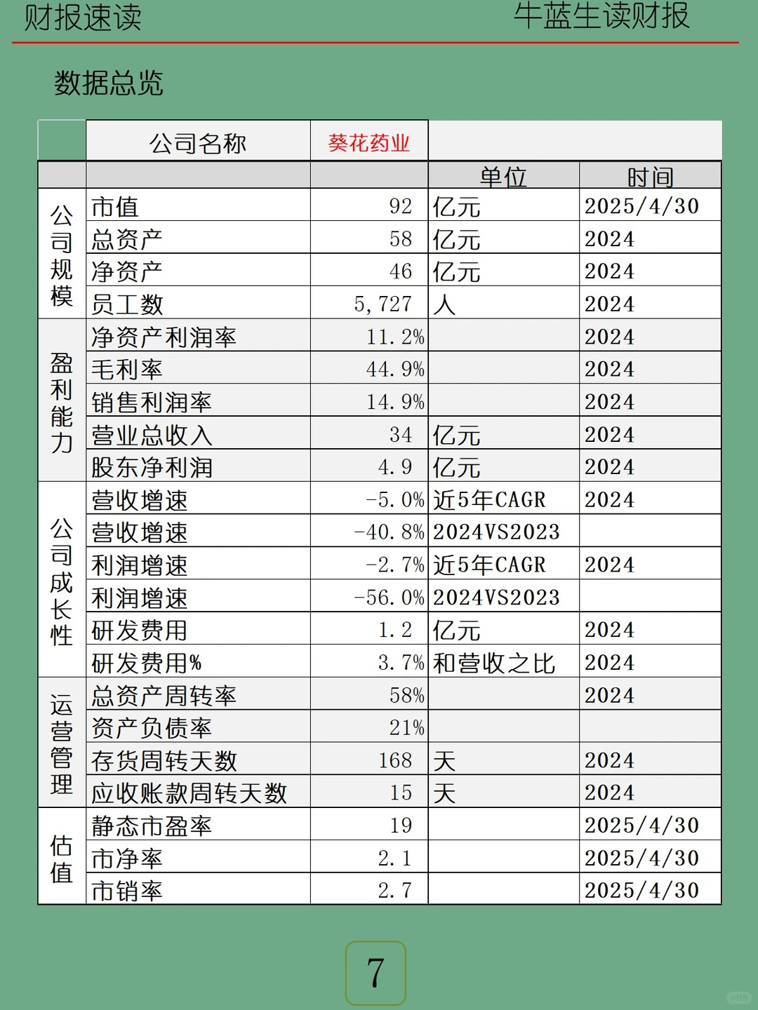 2024年报 | 152 葵花药业