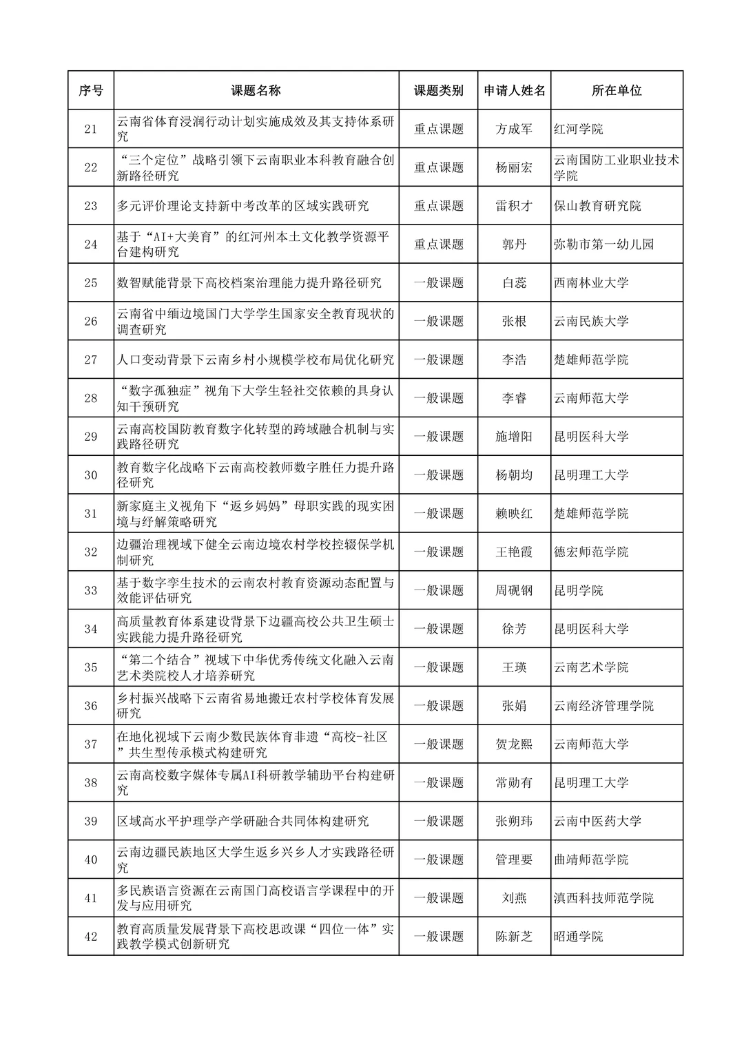 2025年度云南省教育科学规划课题拟立项名单
