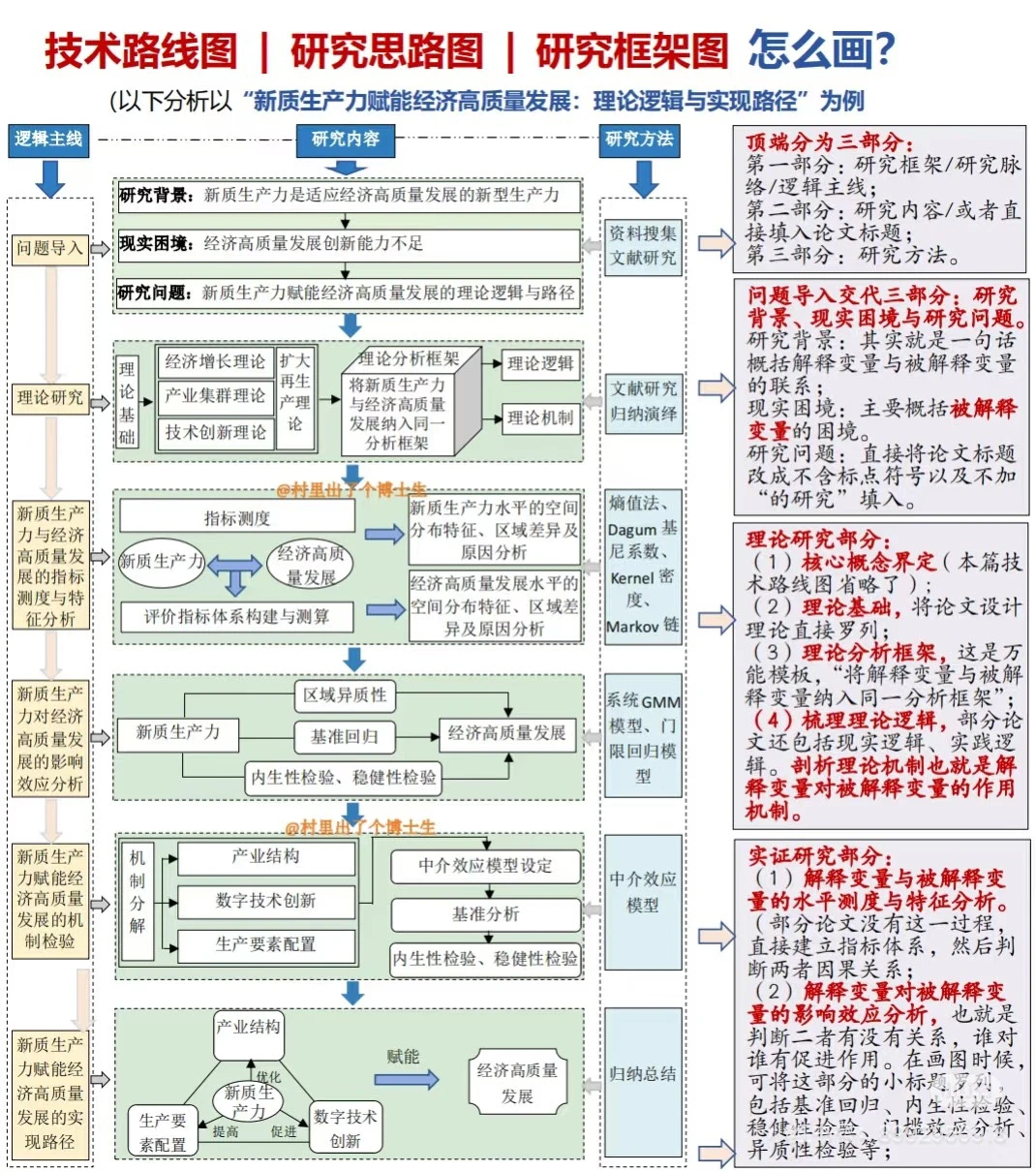 收藏这份技术路线图｜思路图｜框架图模板