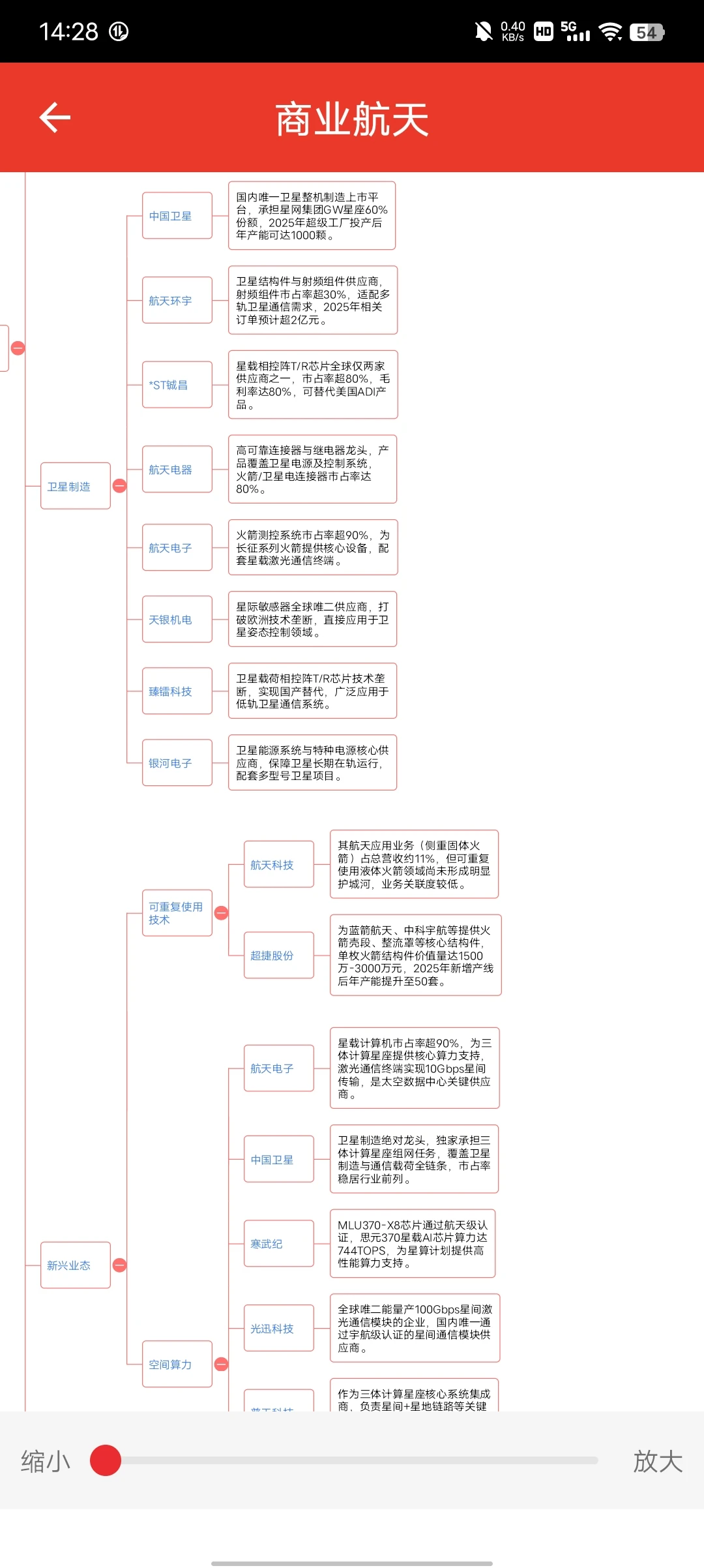 商业航天概念最全行业细分图谱