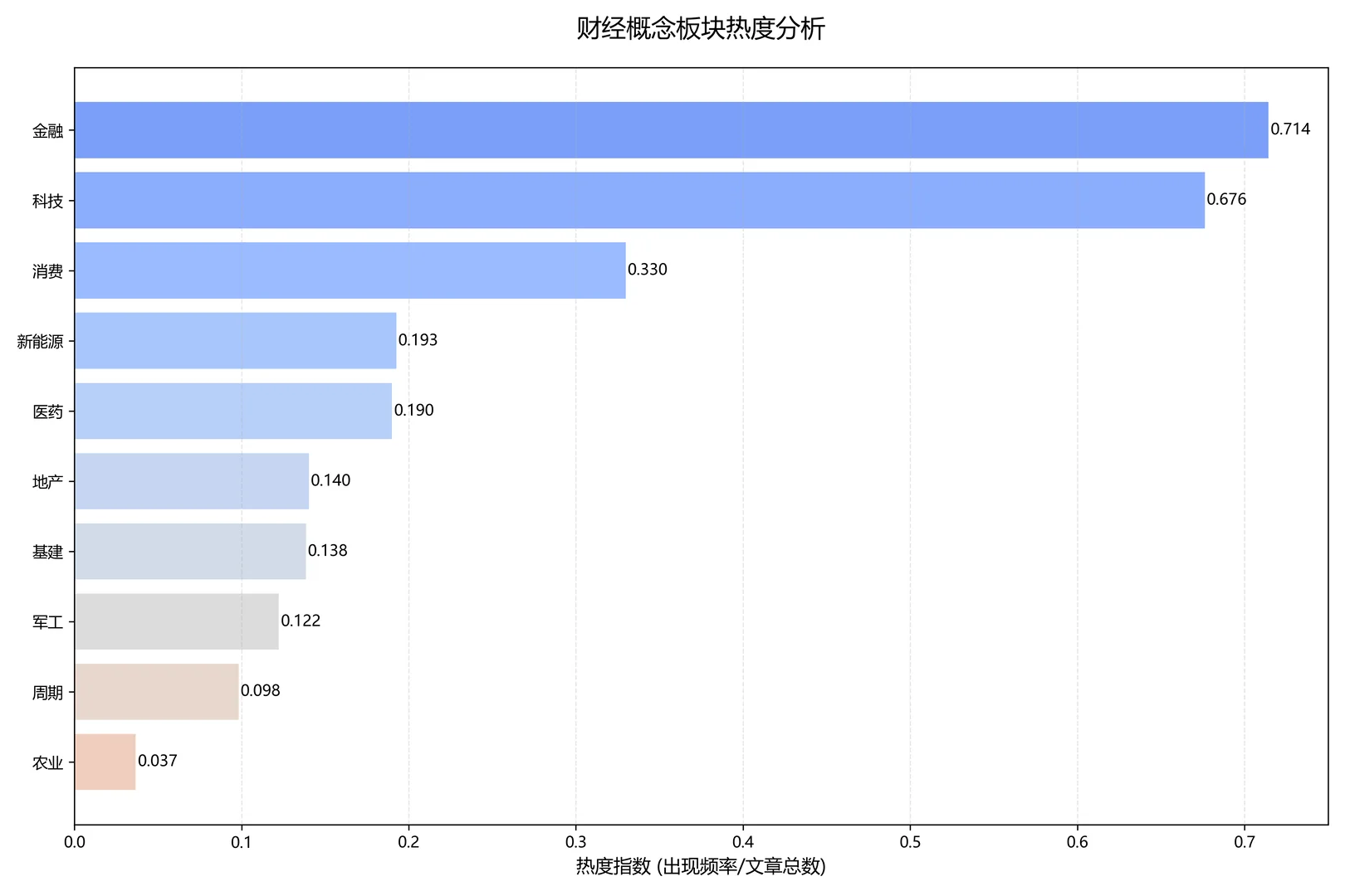 财经新闻热点分析 | 用代码看市场