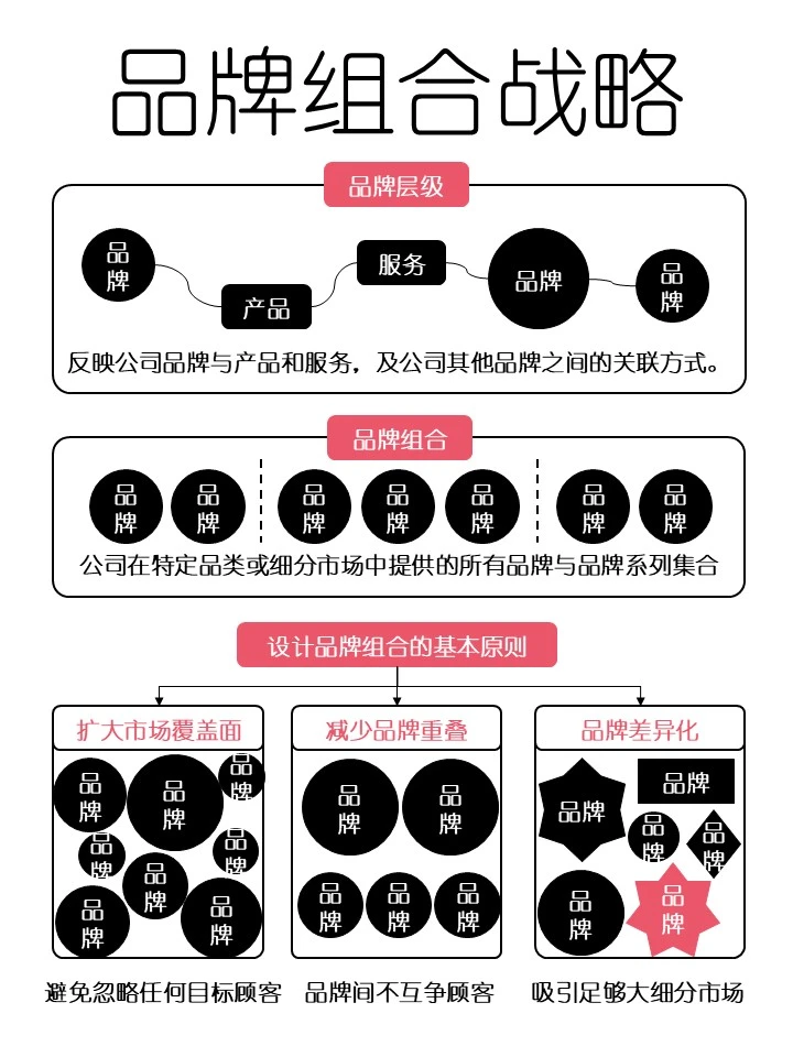 品牌层级 | 品牌组合战略