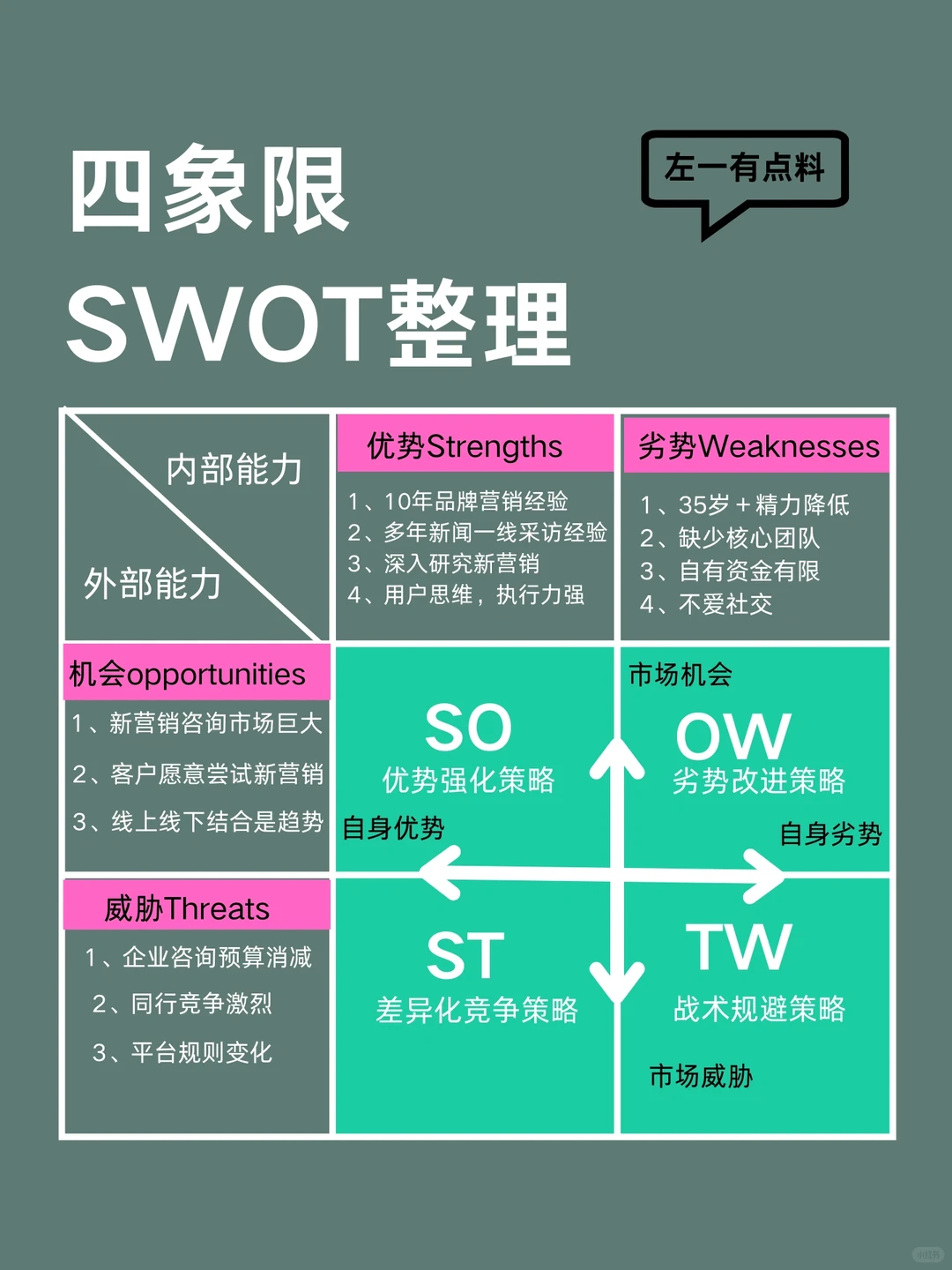 SWOT完整分析版，营销策划一定要收藏！