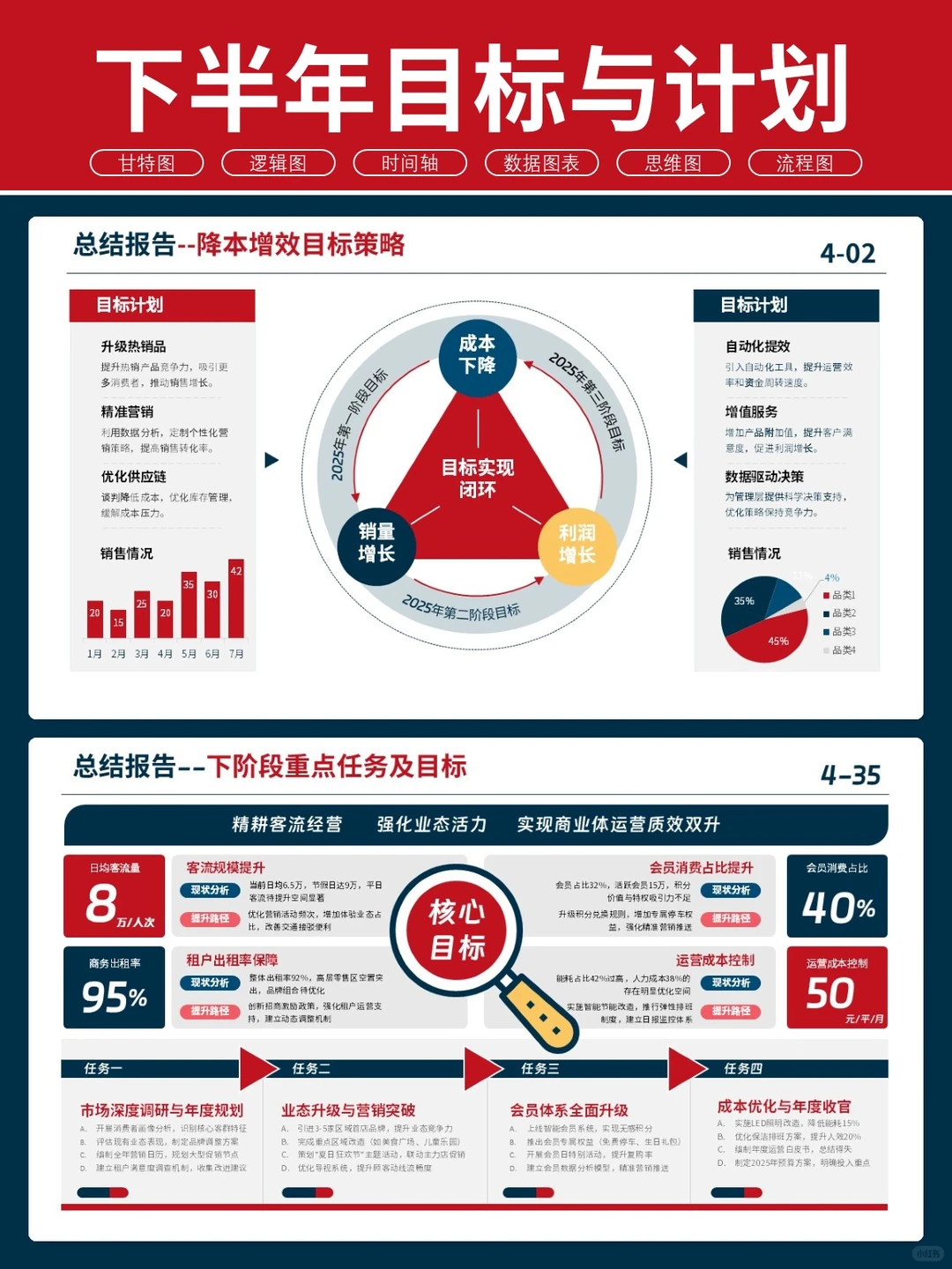 卷王说年中总结，领导只看这4页PPT的含金量