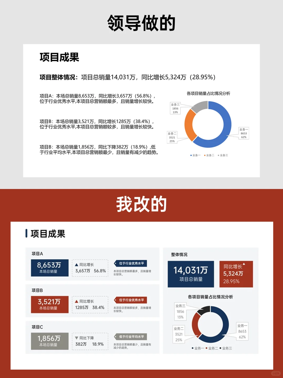 业绩成果怎么汇报才有亮点？手把手教你