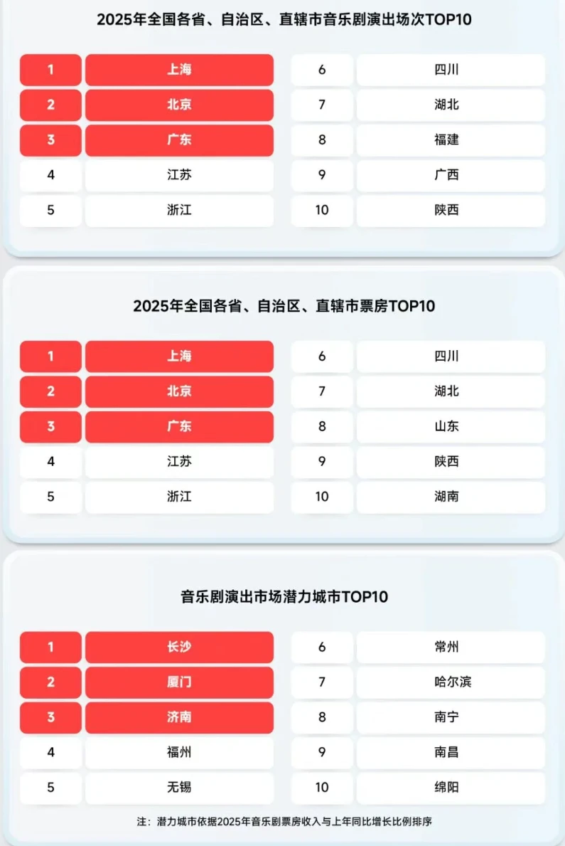2025中国音乐剧市场年度报告出炉!