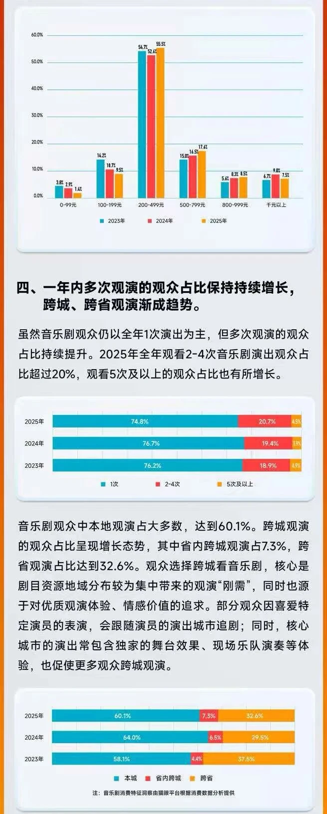 官方发布?2025年中国音乐剧市场年度报告!