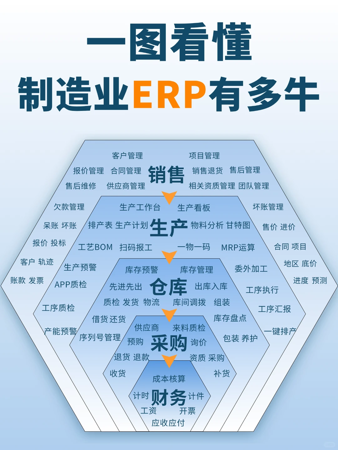 一张图看懂,制造业ERP系统有多牛!
