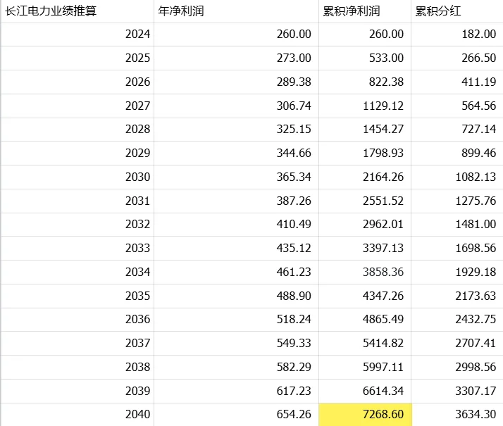 攒股收息视角下的长江电力估值分析