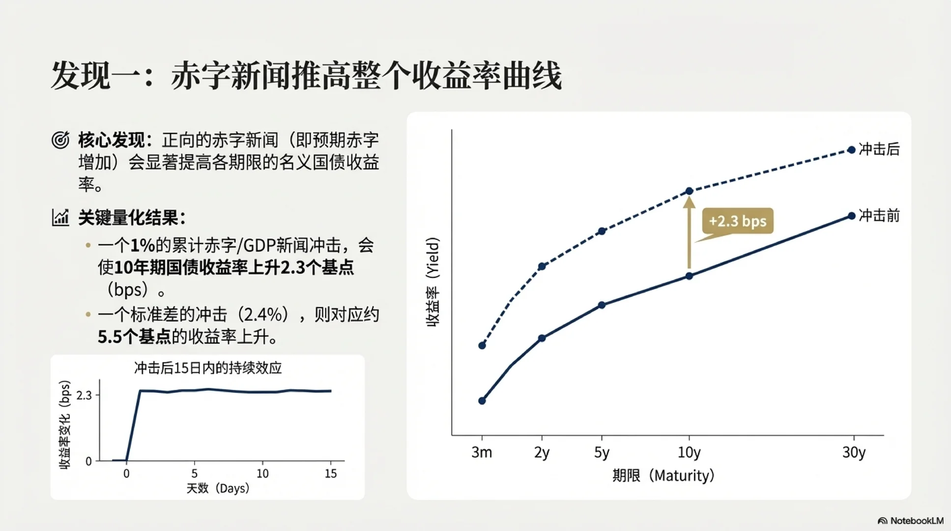 [JMP-FINA] 财政赤字消息如何定价资产