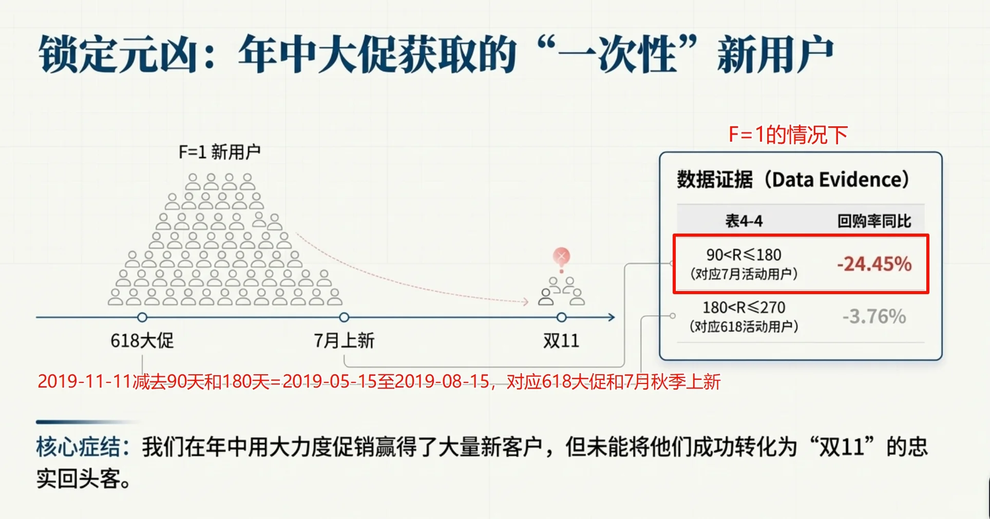 数据分析项目(电商)