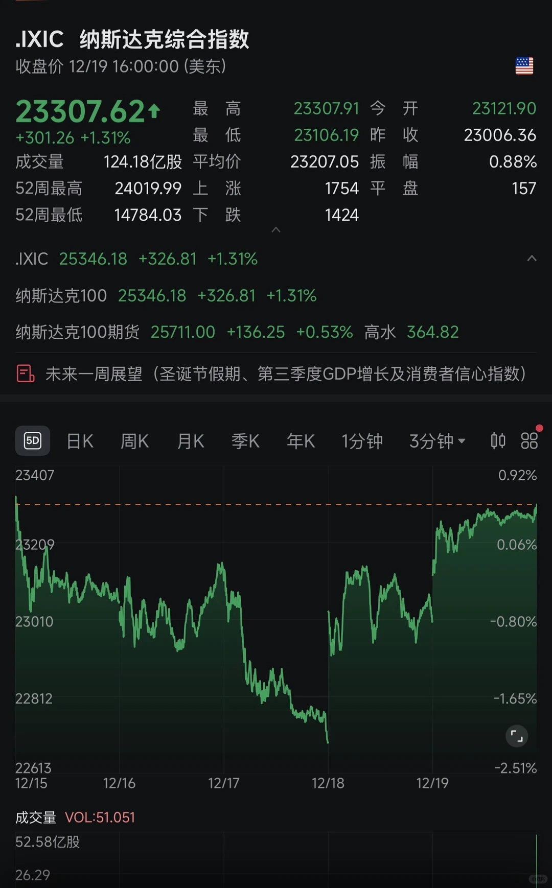 看看市场怎么过圣诞?