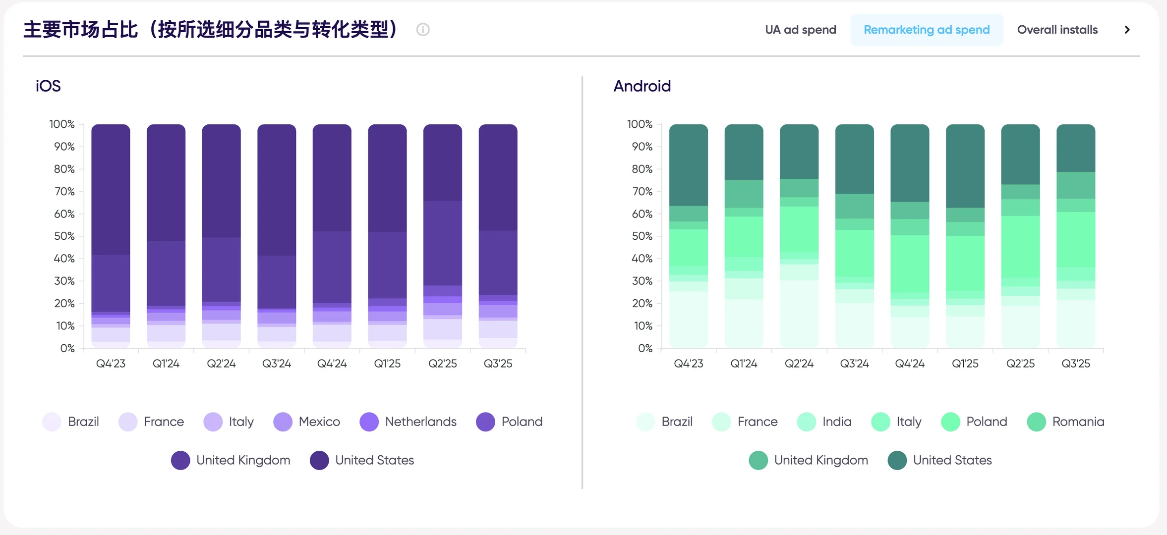 2025 年全球电商购物类应用变化趋势报告