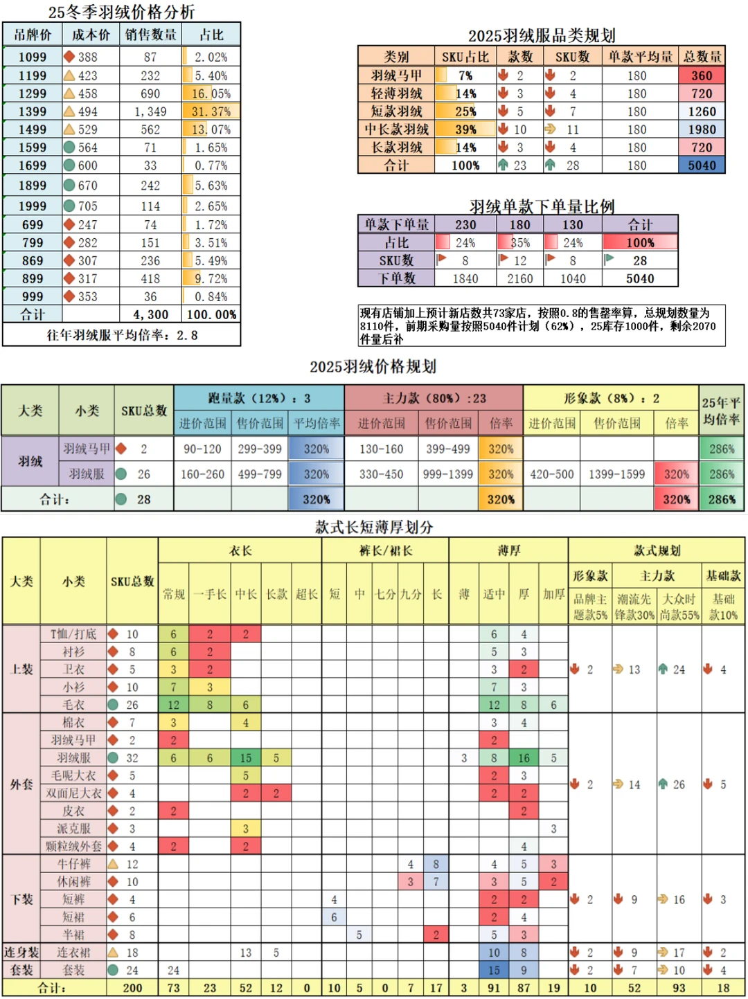 商品结构企划分析表