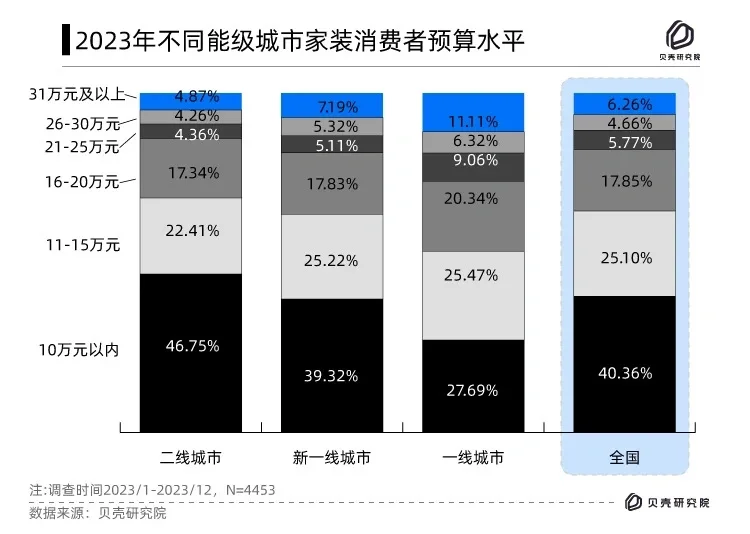家居家装存量消费时代正在到来