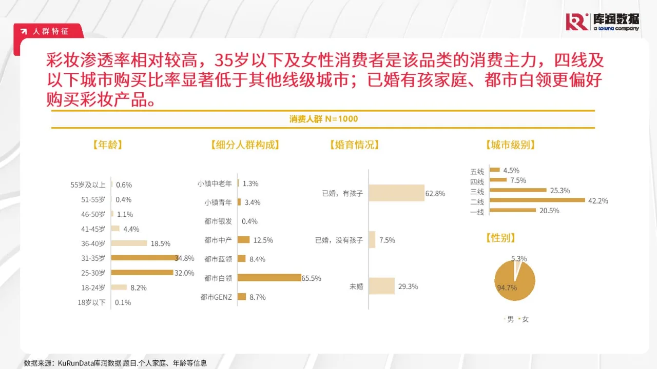 专业报告,2024年彩妆行业消费洞察报告!