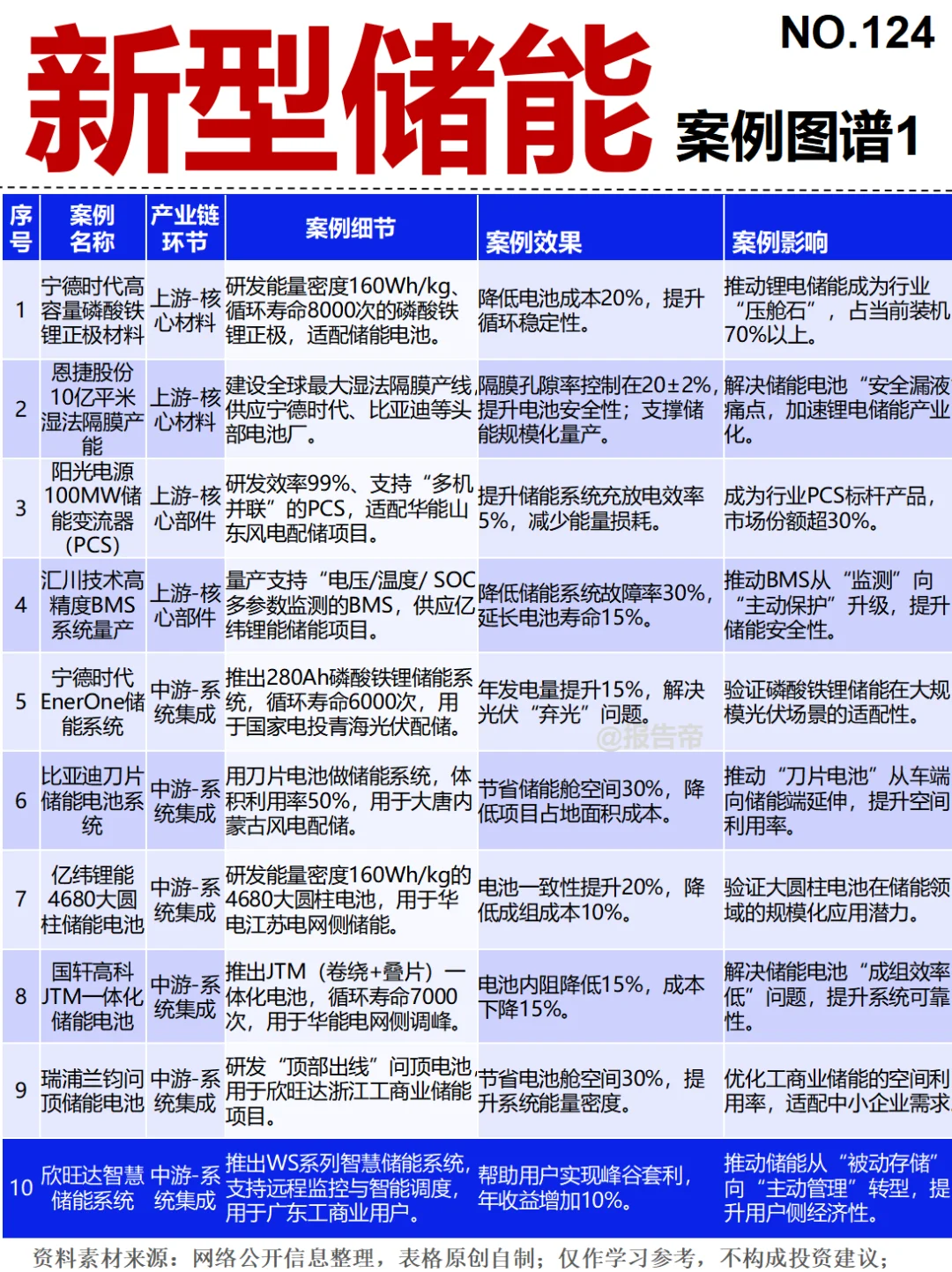 新型储能 浪潮 15图精析～1天1条产业链