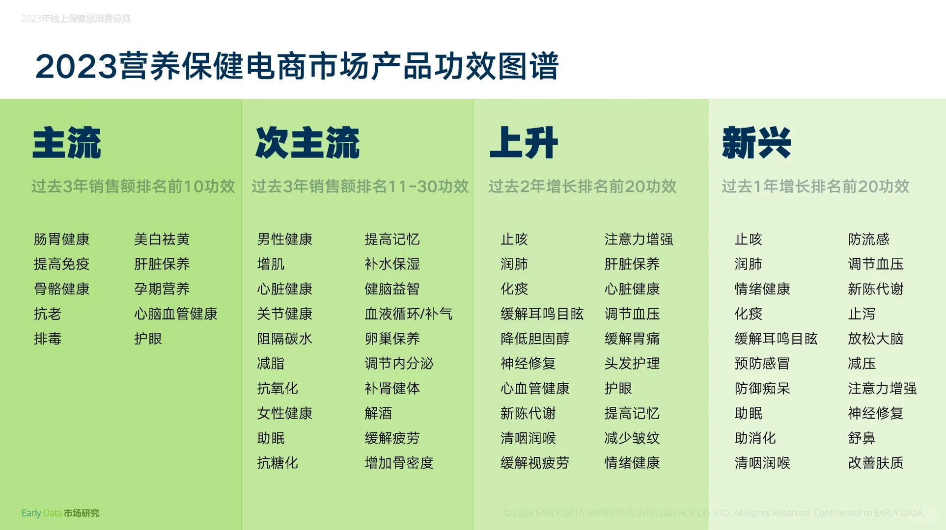 2023年线上膳食营养补充剂市场分析,拿去