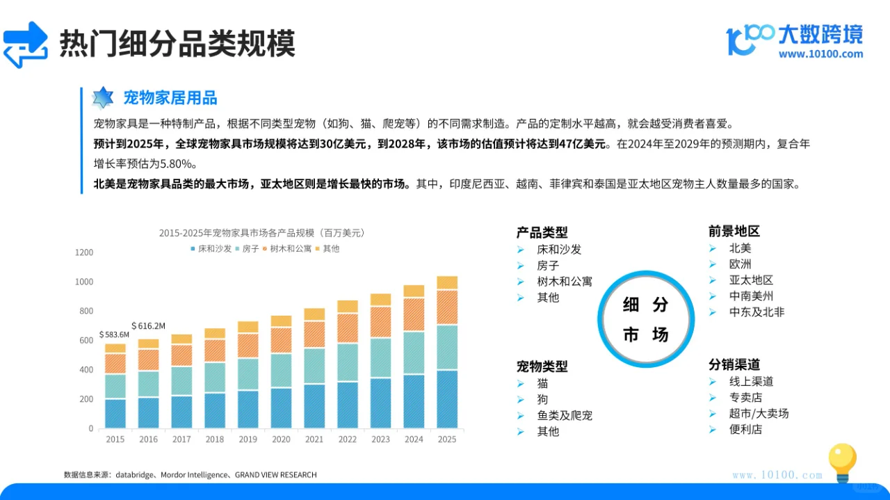 宠物用品市场洞察报告