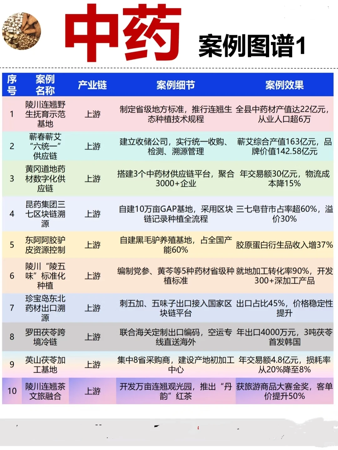 中药产业链拆解