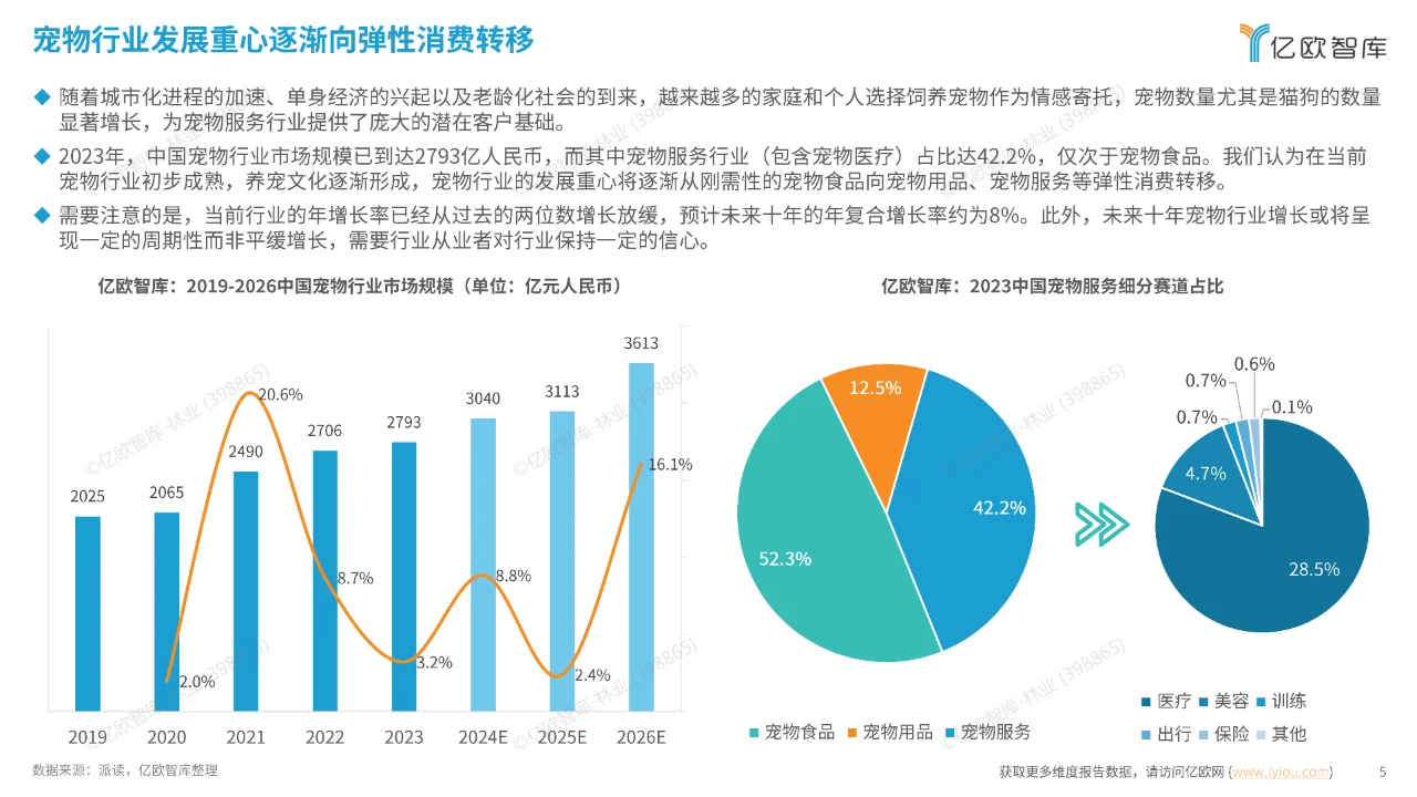 宠物服务行业新趋势：洞察宠物经济的未来