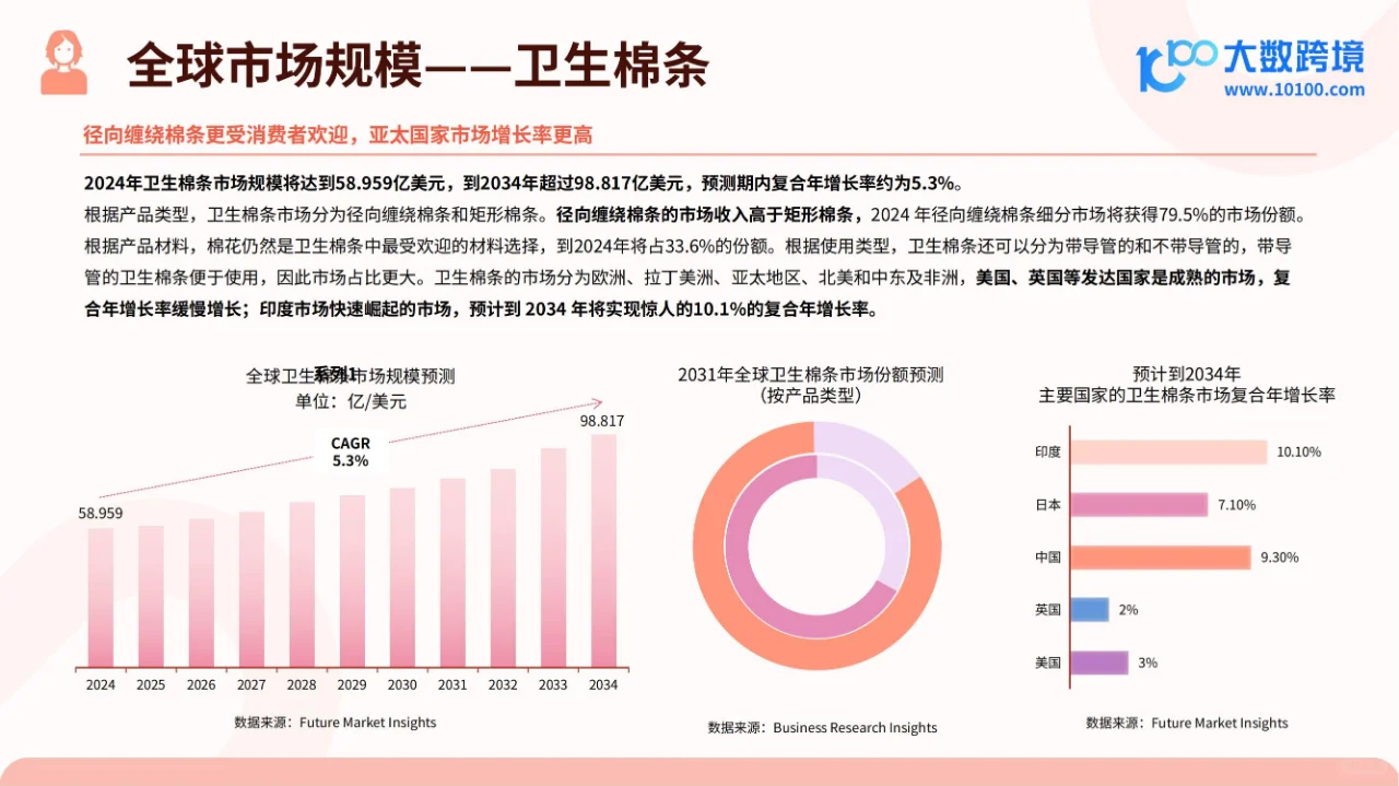 行业报告 | 2025 女性卫生用品市场全洞察