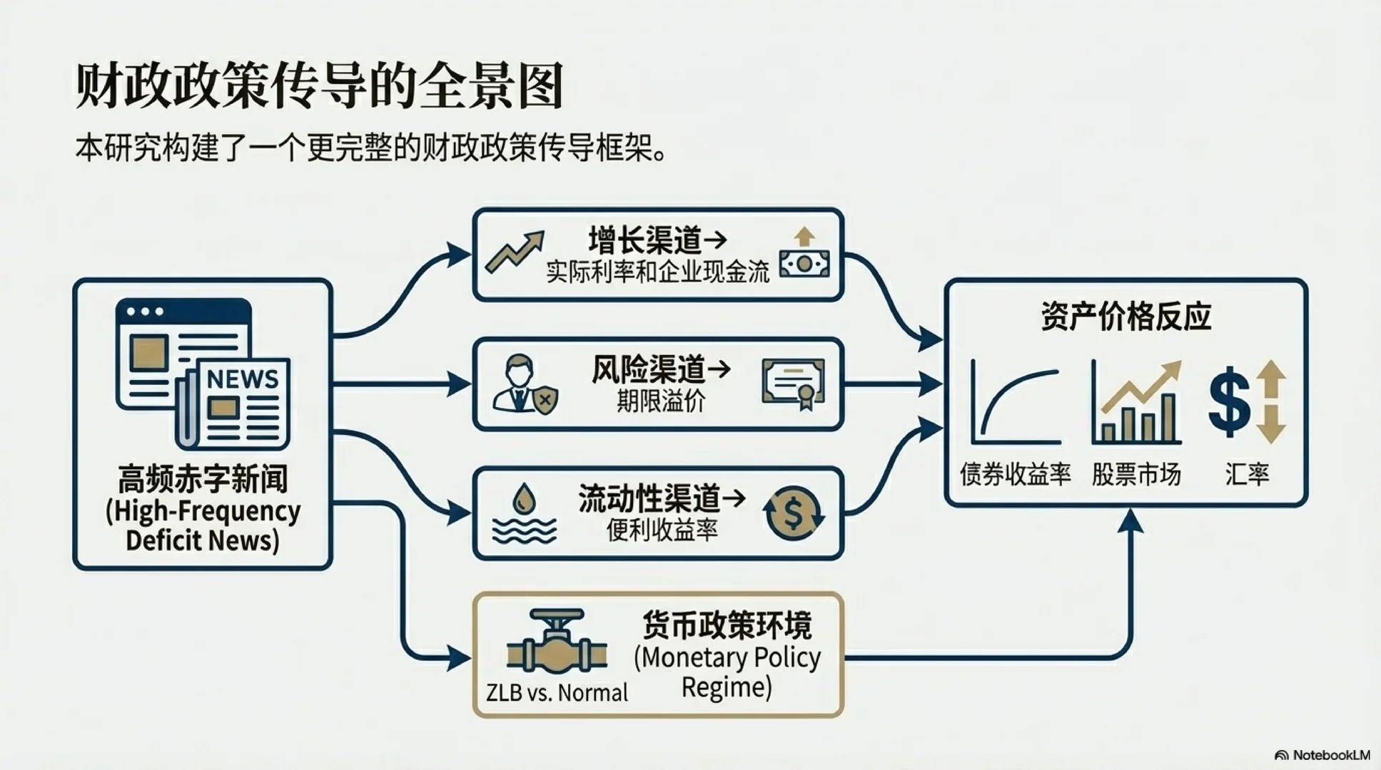 [JMP-FINA] 财政赤字消息如何定价资产