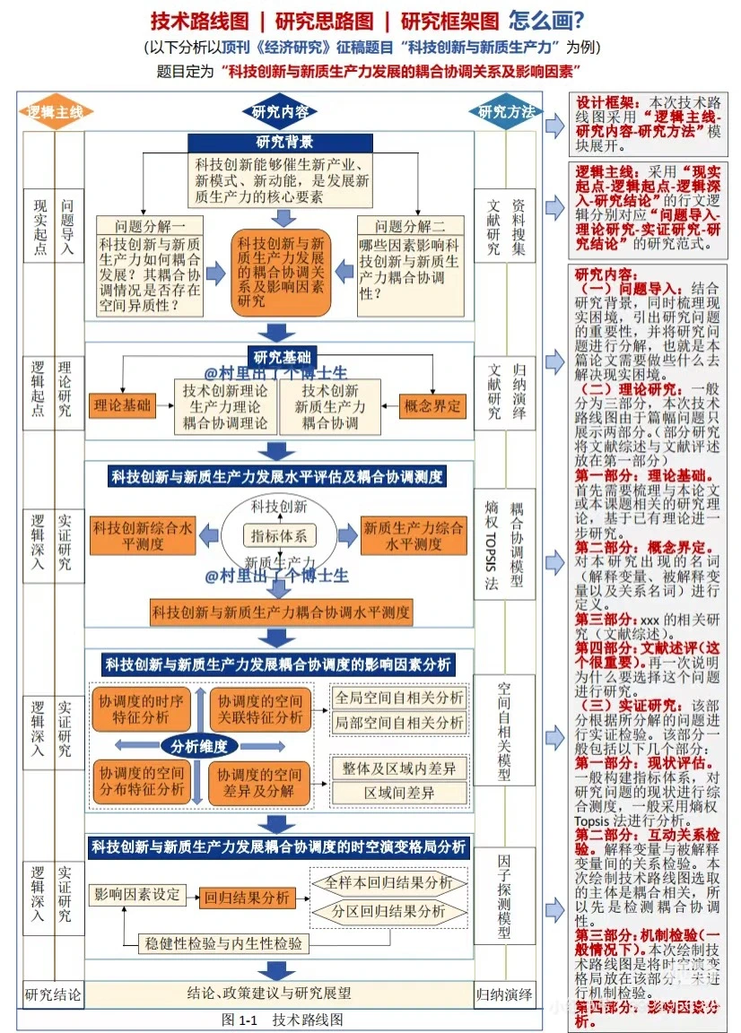 收藏这份技术路线图｜思路图｜框架图模板