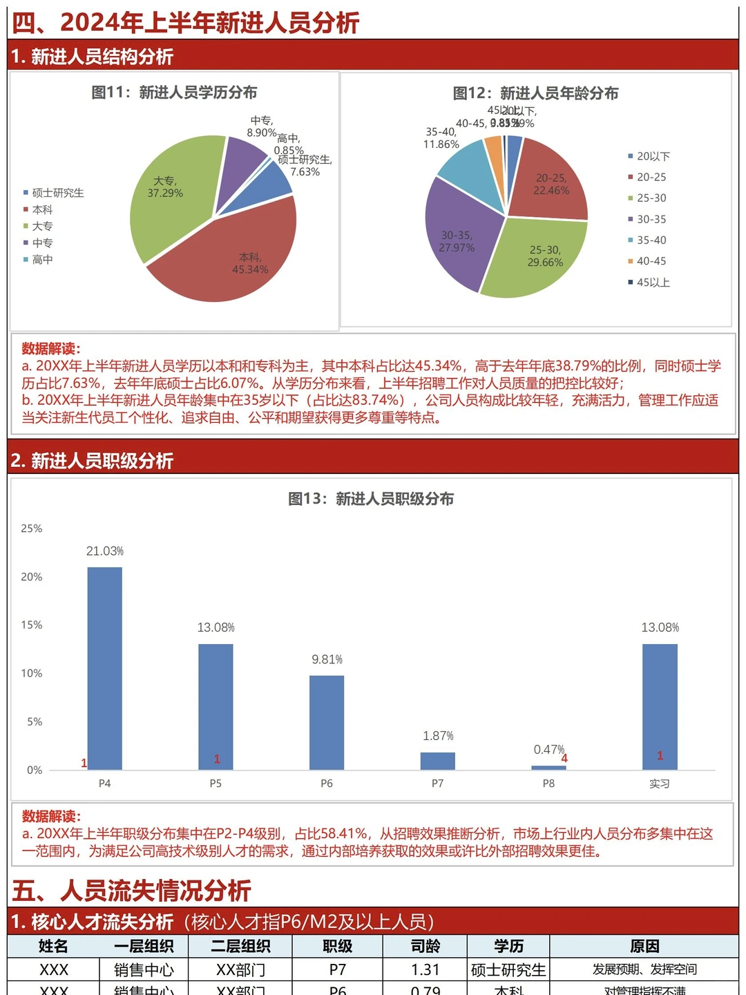HR年中人力资源部分析报告，够数据化直观