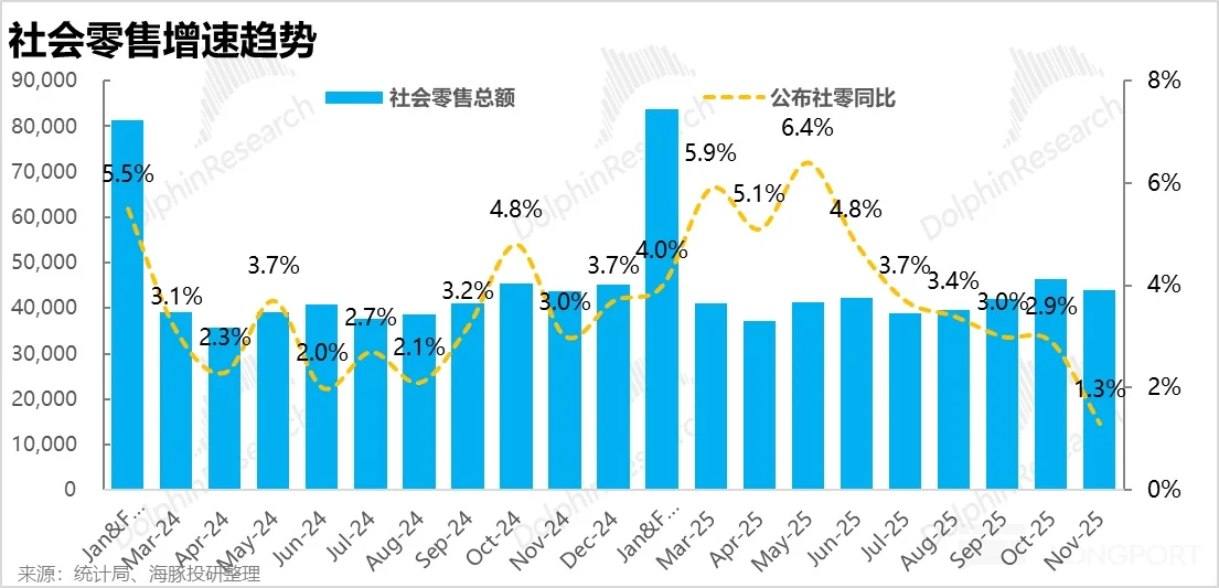?11月消费“一言难尽”,真相是什么?