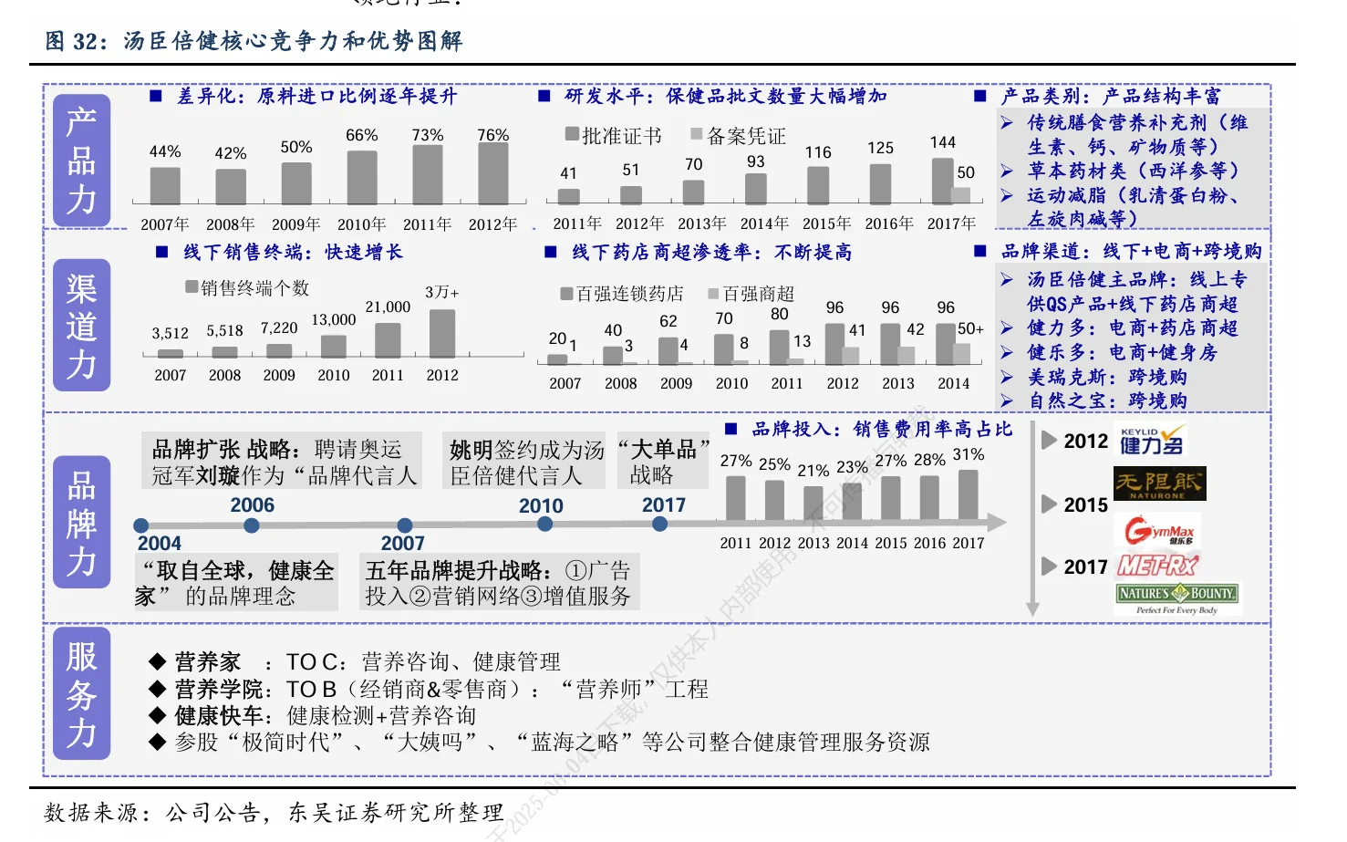 分享报告 汤臣倍健