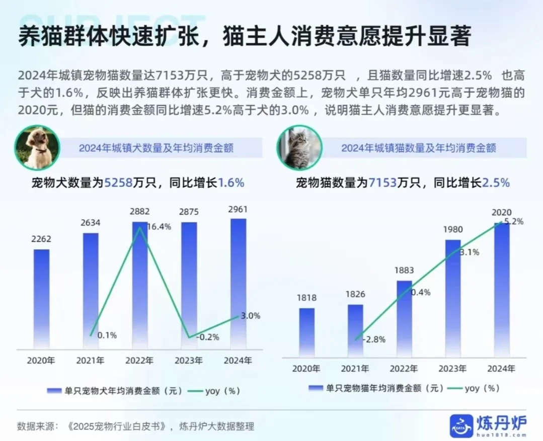 宠物食品的线上消费趋势分享?
