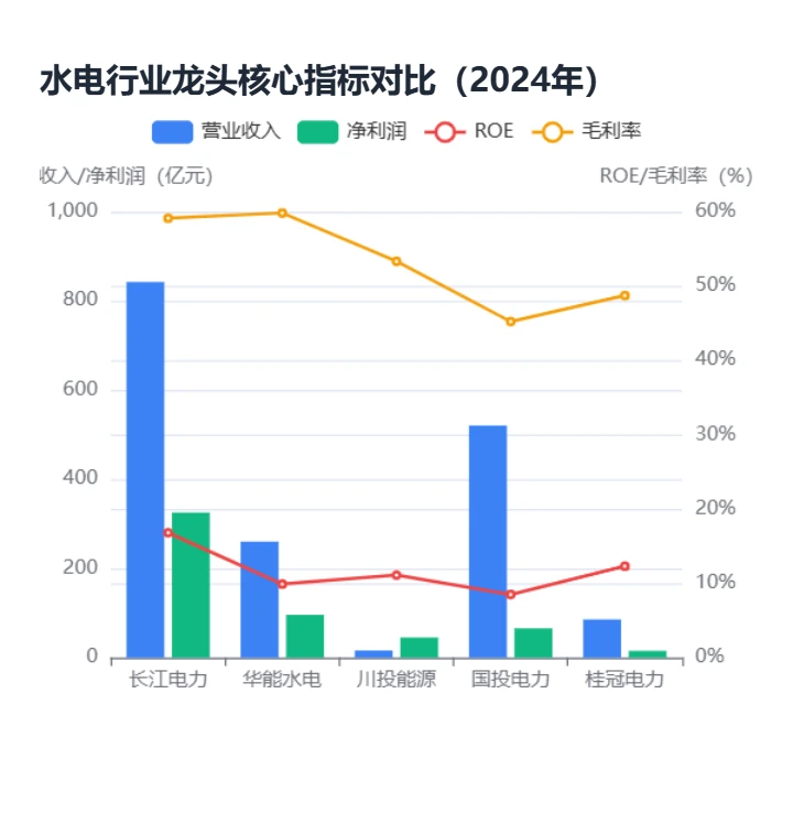 长江电力-小白也能看懂【最全财务分析】